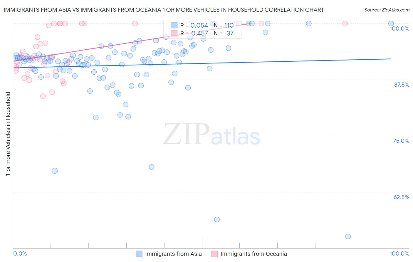 Immigrants from Asia vs Immigrants from Oceania 1 or more Vehicles in Household