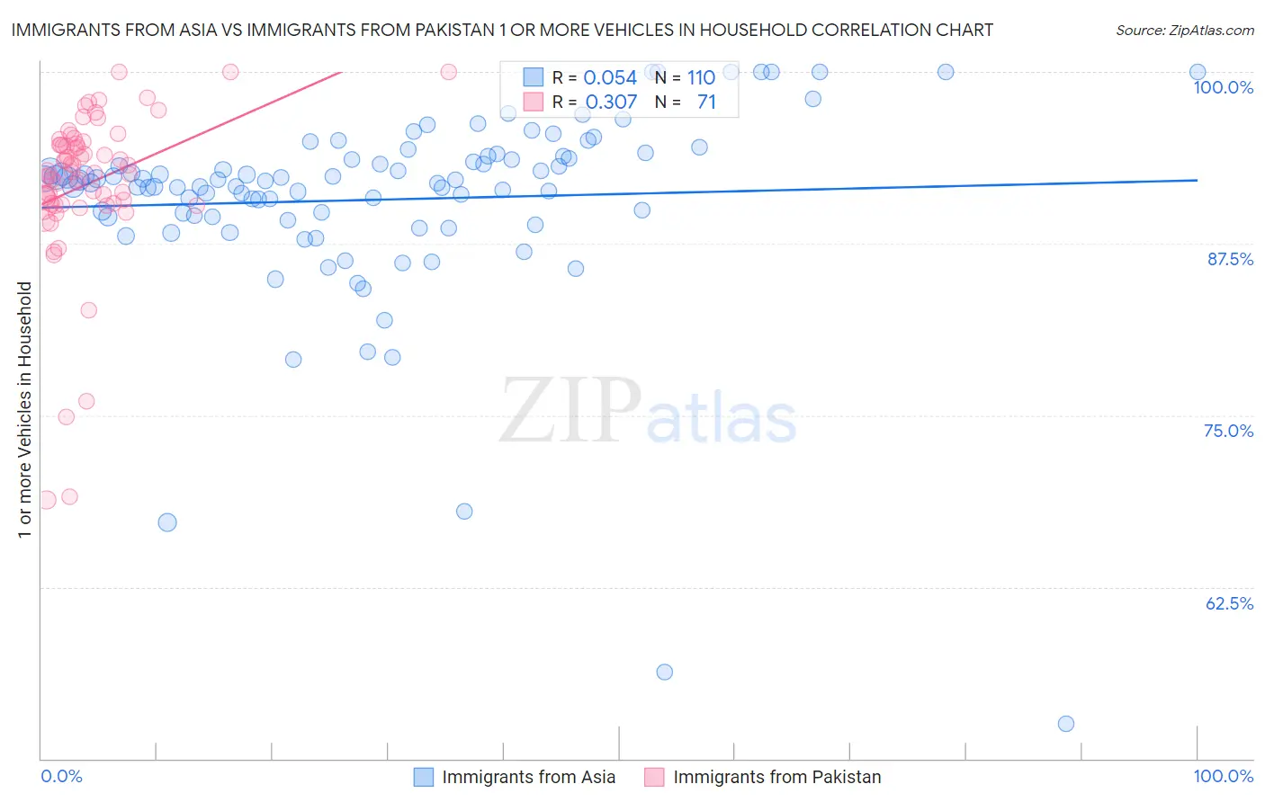 Immigrants from Asia vs Immigrants from Pakistan 1 or more Vehicles in Household