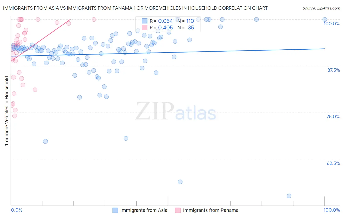 Immigrants from Asia vs Immigrants from Panama 1 or more Vehicles in Household