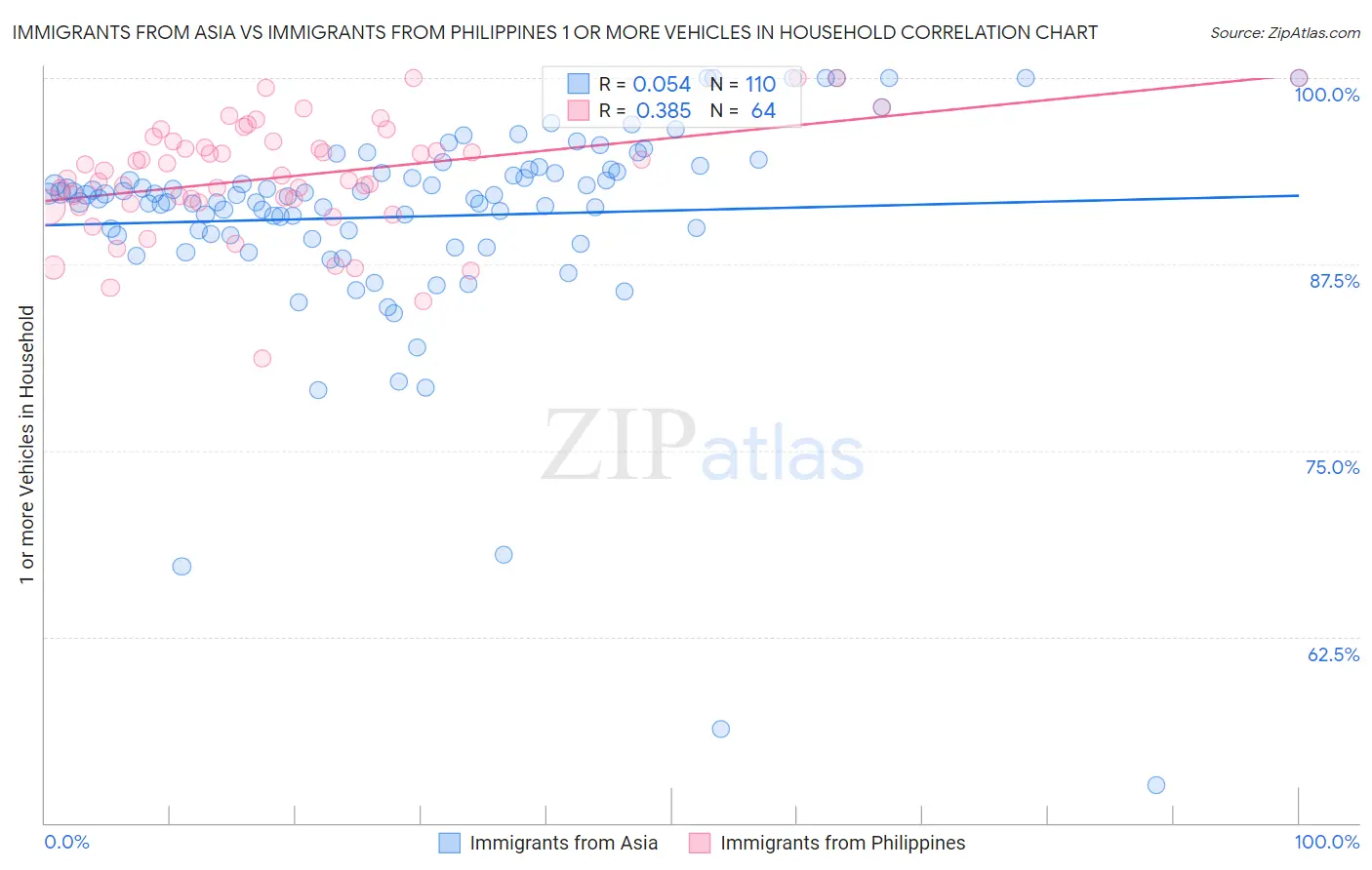 Immigrants from Asia vs Immigrants from Philippines 1 or more Vehicles in Household