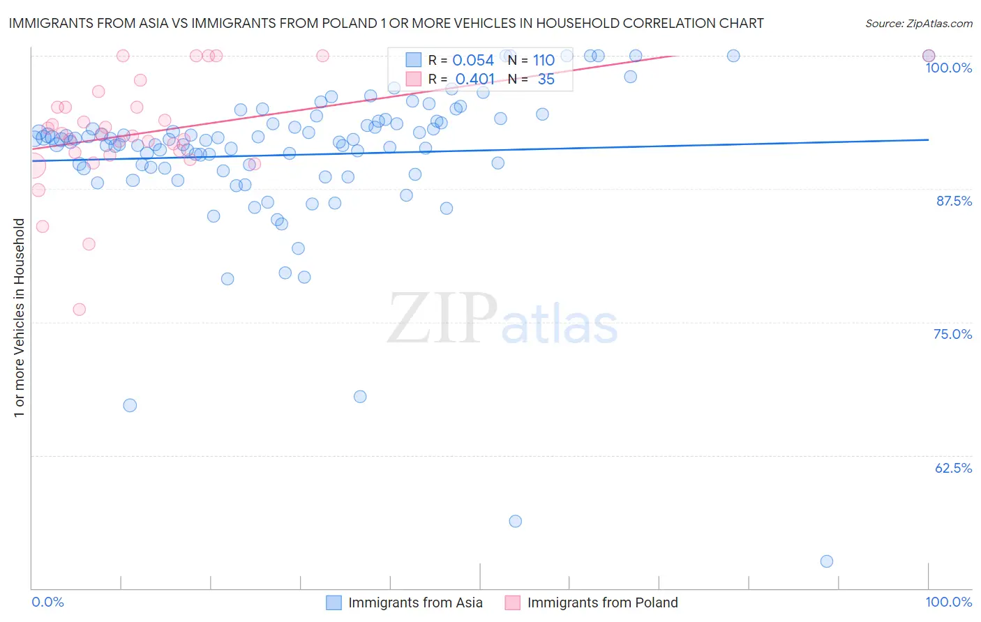 Immigrants from Asia vs Immigrants from Poland 1 or more Vehicles in Household