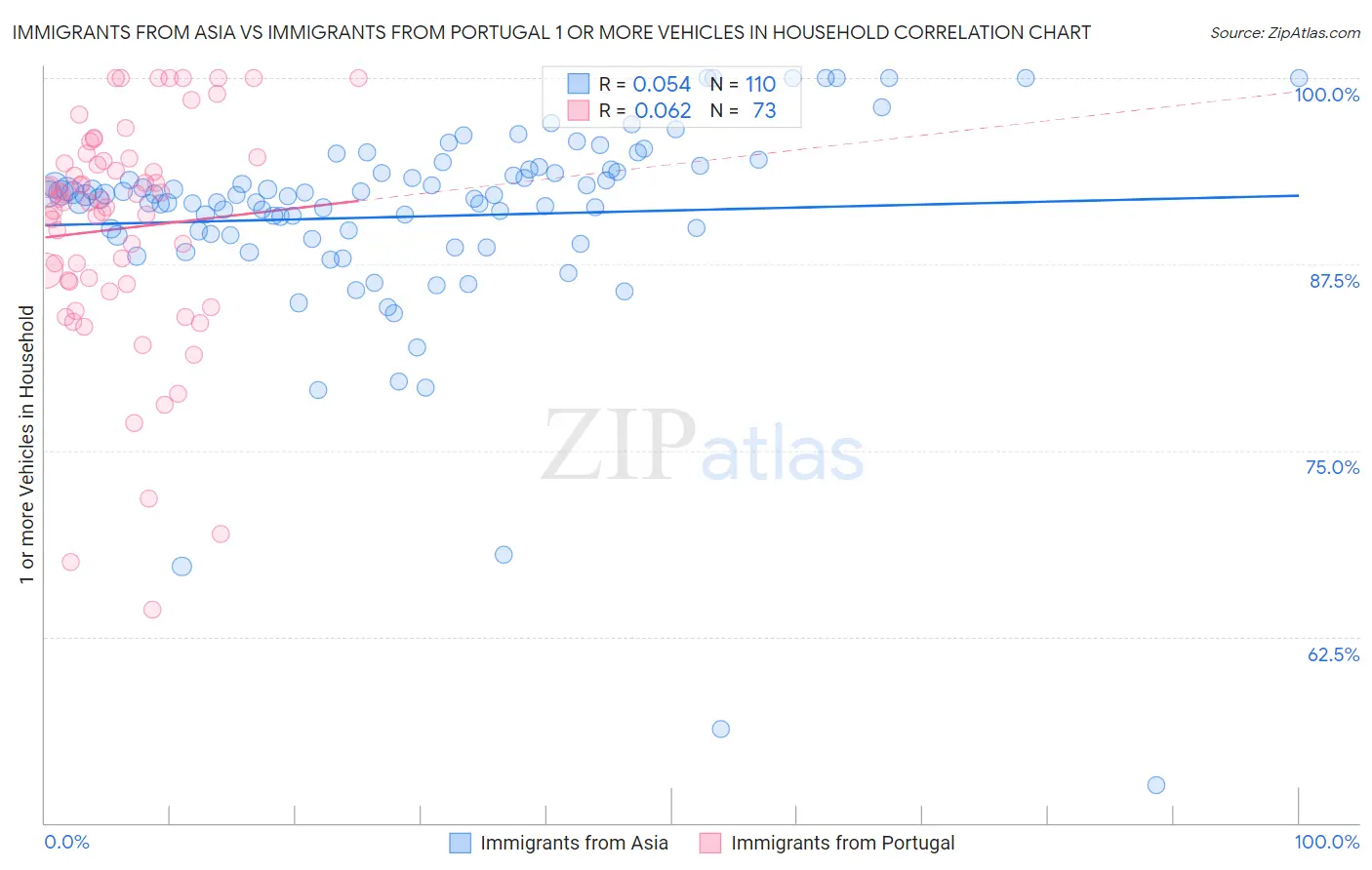 Immigrants from Asia vs Immigrants from Portugal 1 or more Vehicles in Household