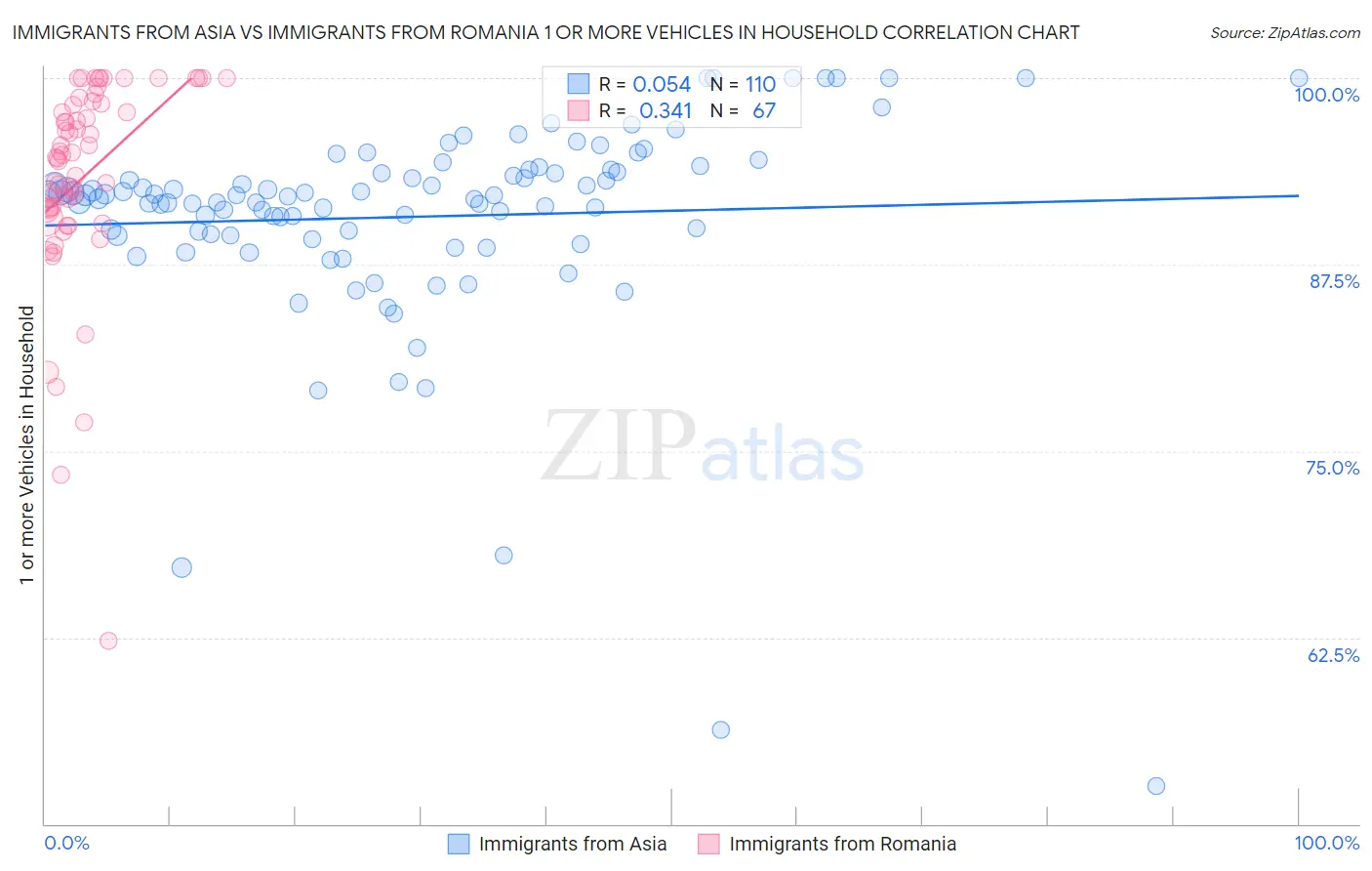 Immigrants from Asia vs Immigrants from Romania 1 or more Vehicles in Household