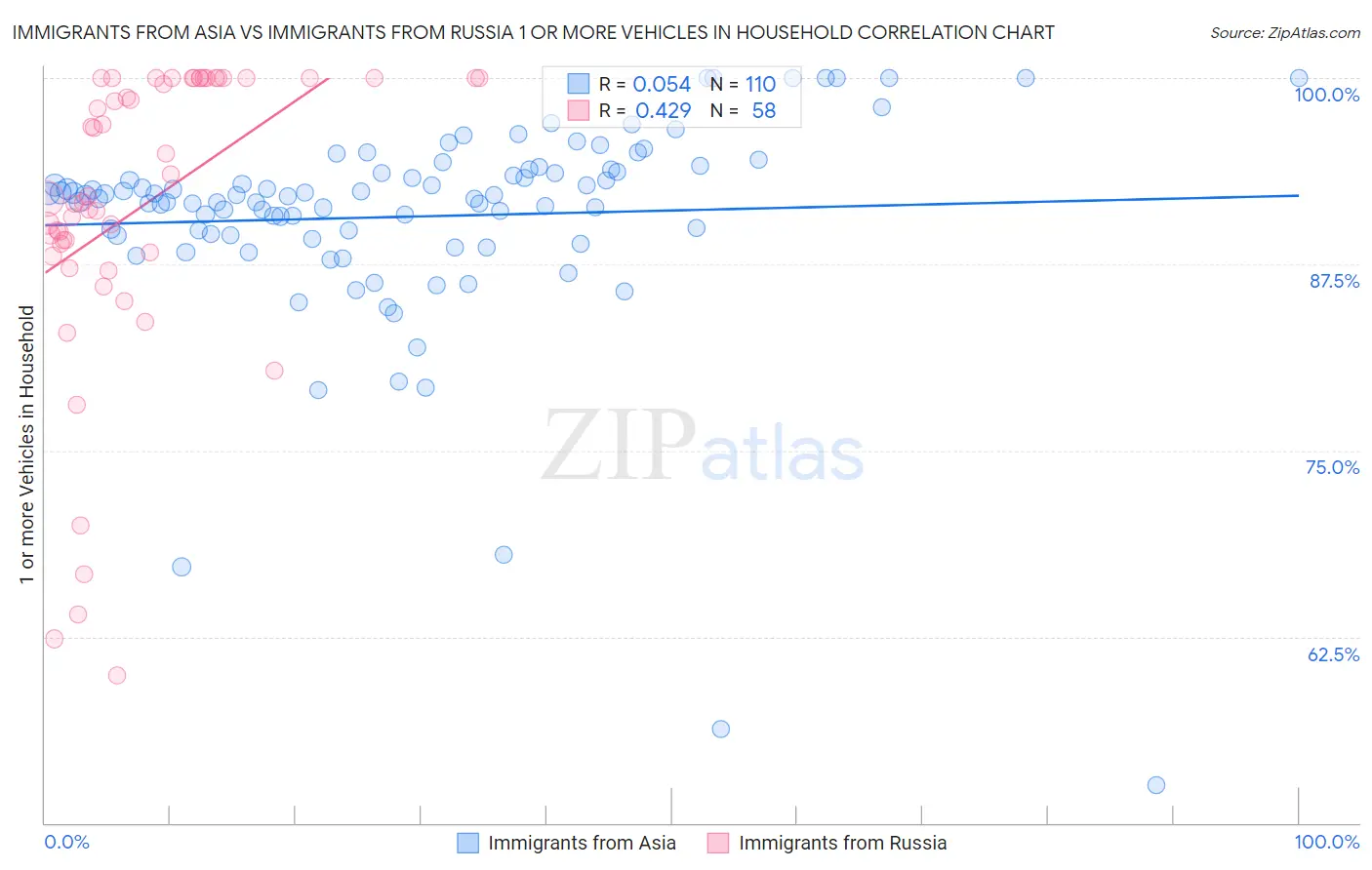 Immigrants from Asia vs Immigrants from Russia 1 or more Vehicles in Household