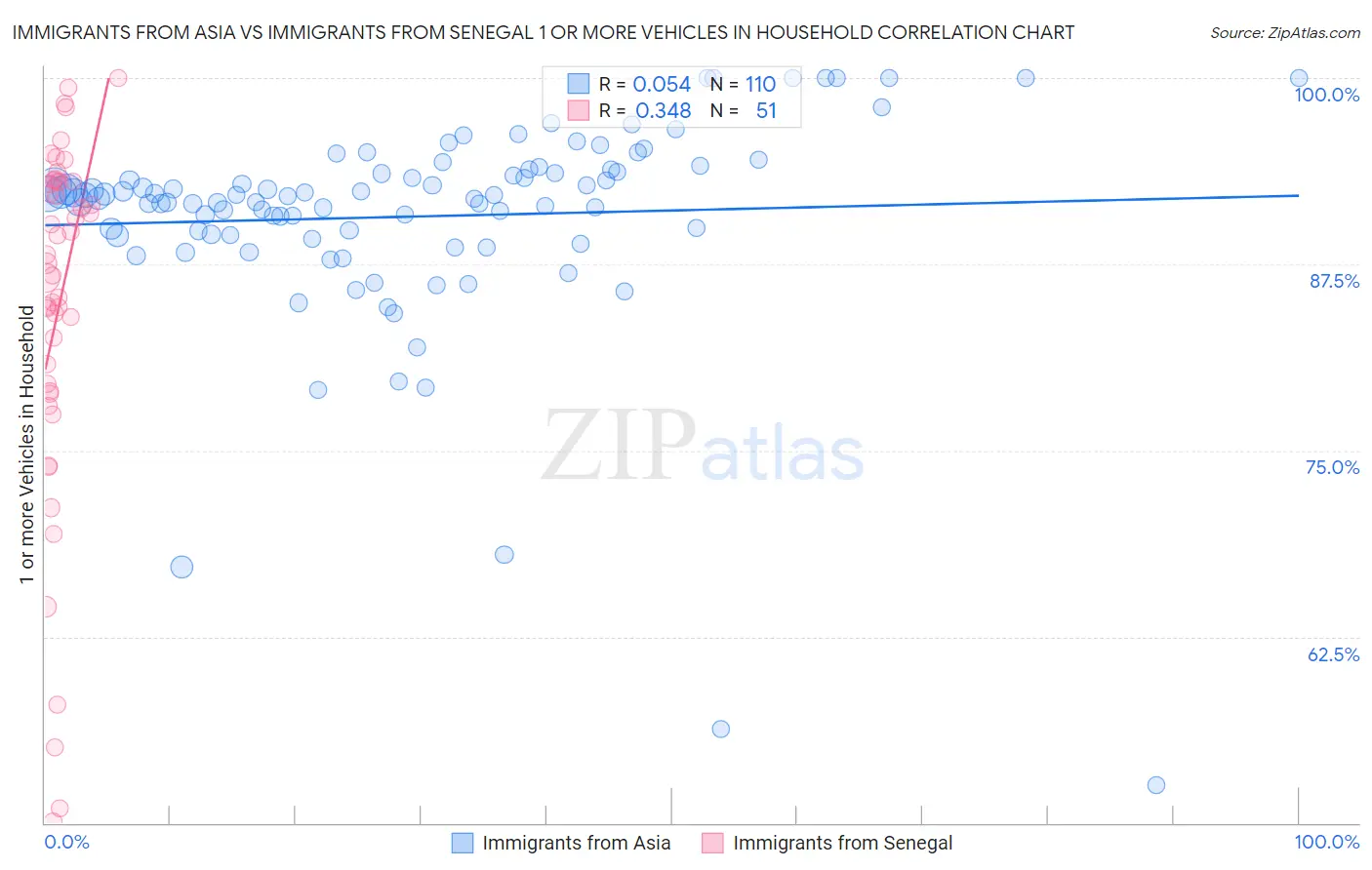 Immigrants from Asia vs Immigrants from Senegal 1 or more Vehicles in Household