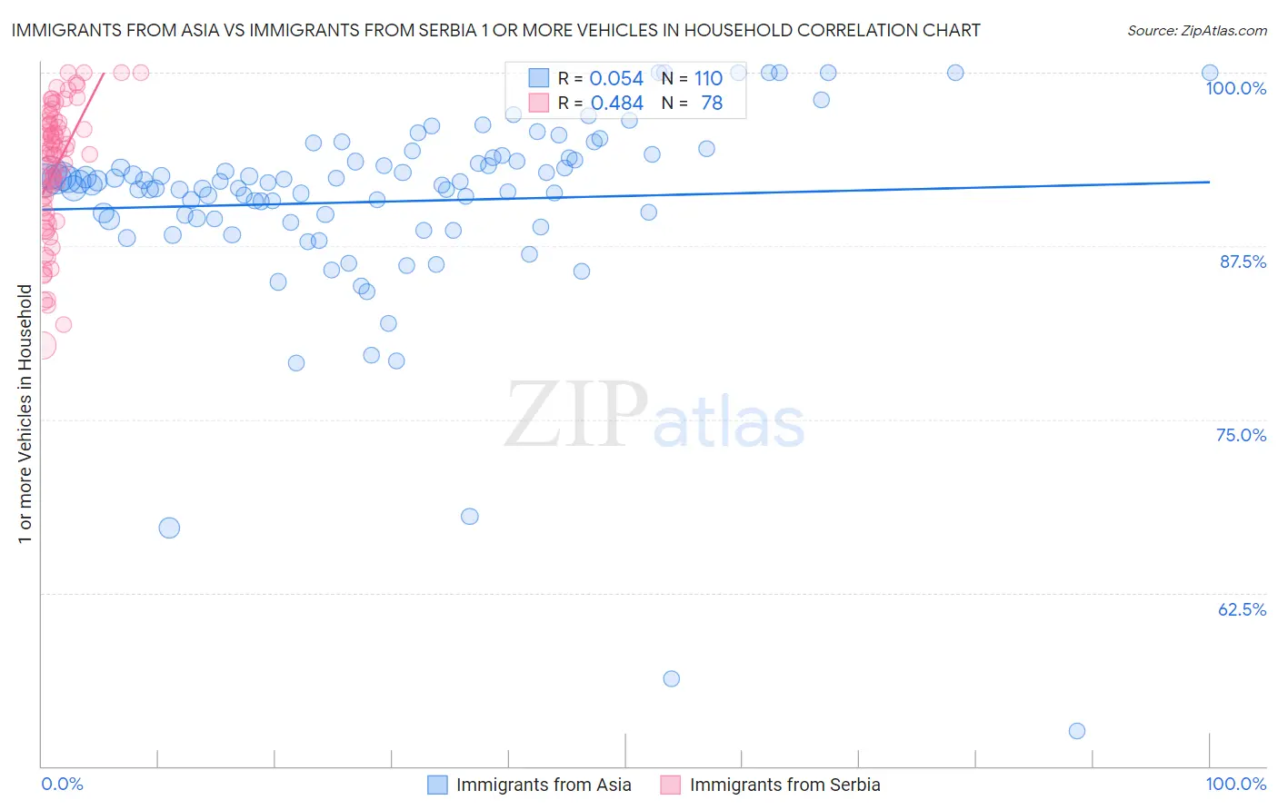 Immigrants from Asia vs Immigrants from Serbia 1 or more Vehicles in Household