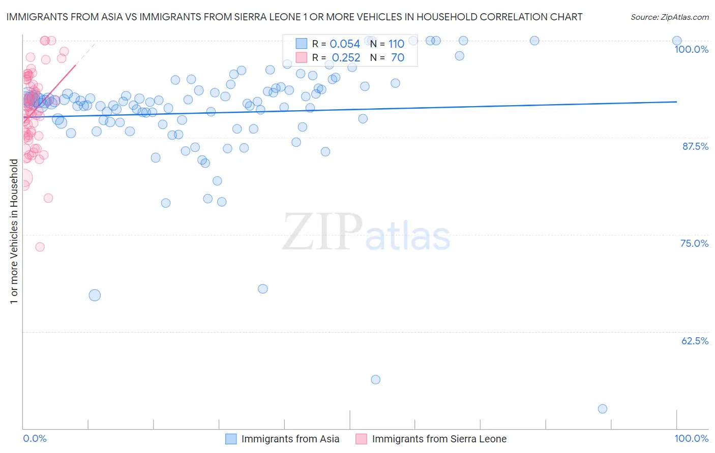 Immigrants from Asia vs Immigrants from Sierra Leone 1 or more Vehicles in Household