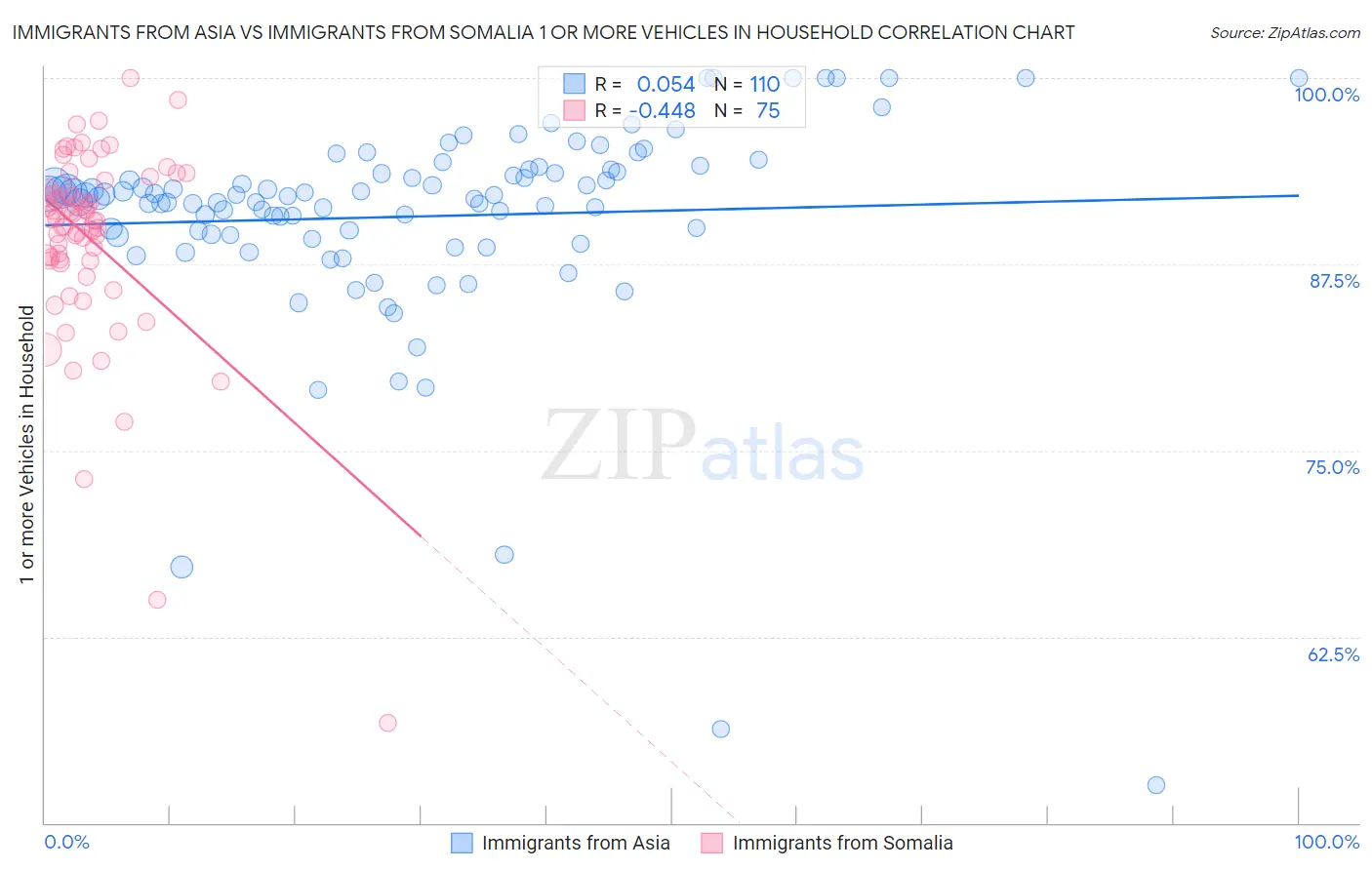 Immigrants from Asia vs Immigrants from Somalia 1 or more Vehicles in Household