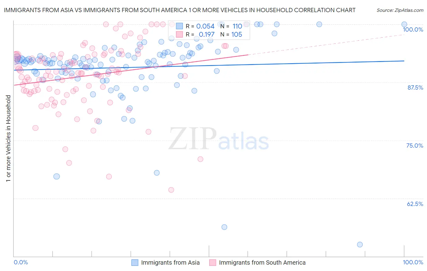 Immigrants from Asia vs Immigrants from South America 1 or more Vehicles in Household