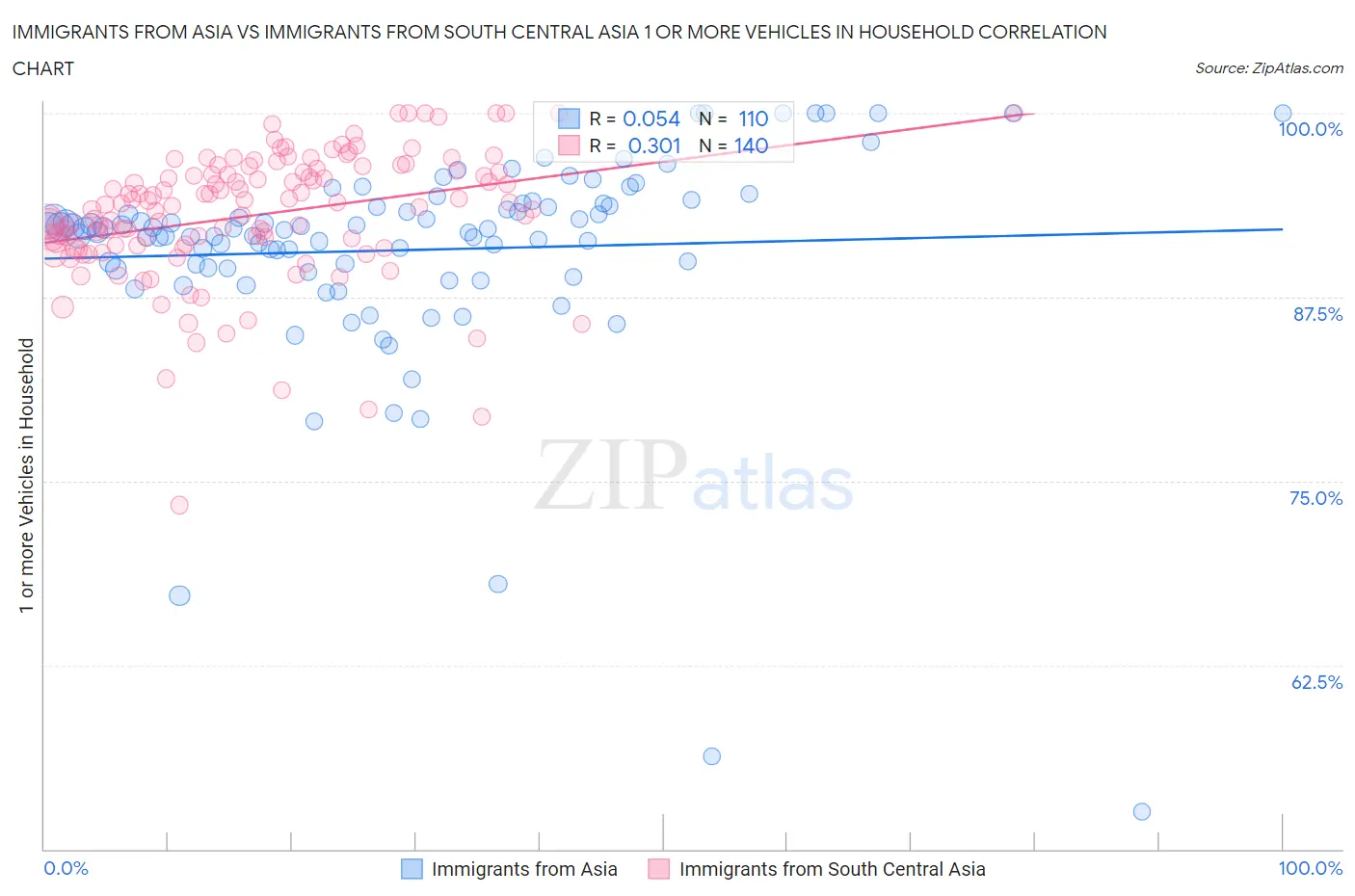 Immigrants from Asia vs Immigrants from South Central Asia 1 or more Vehicles in Household