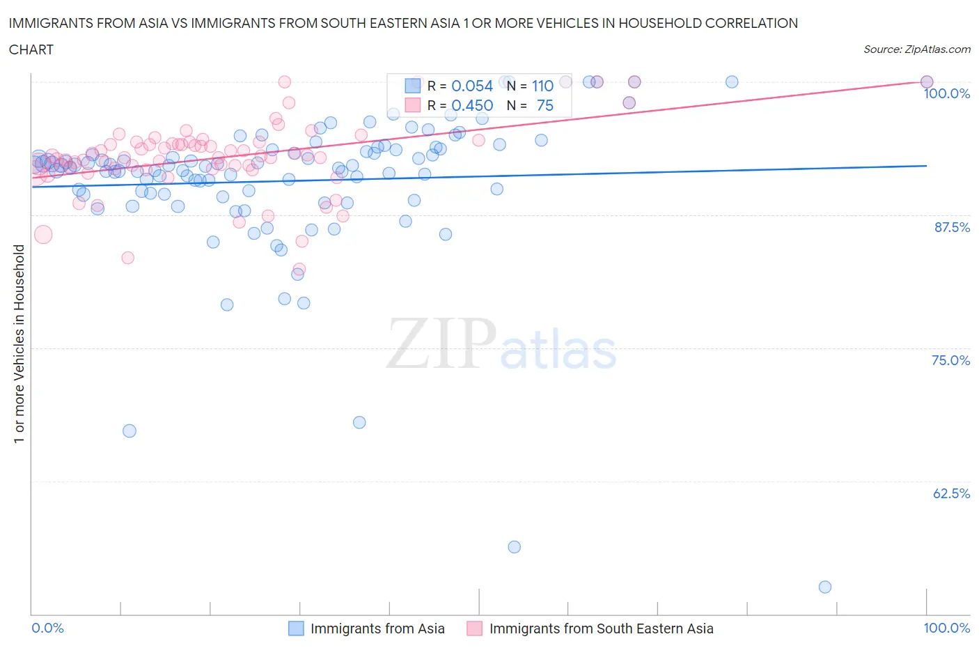 Immigrants from Asia vs Immigrants from South Eastern Asia 1 or more Vehicles in Household