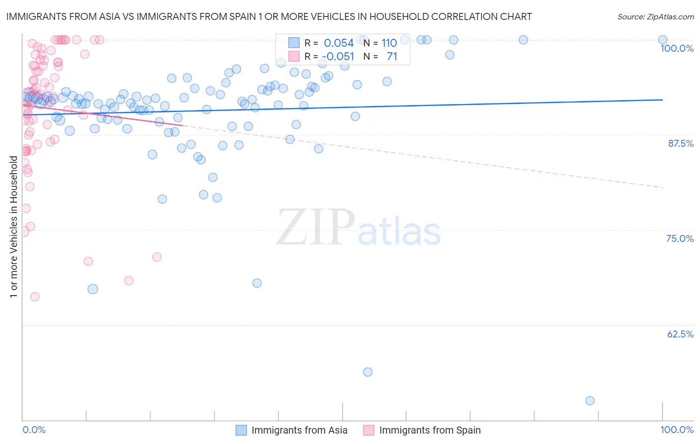 Immigrants from Asia vs Immigrants from Spain 1 or more Vehicles in Household