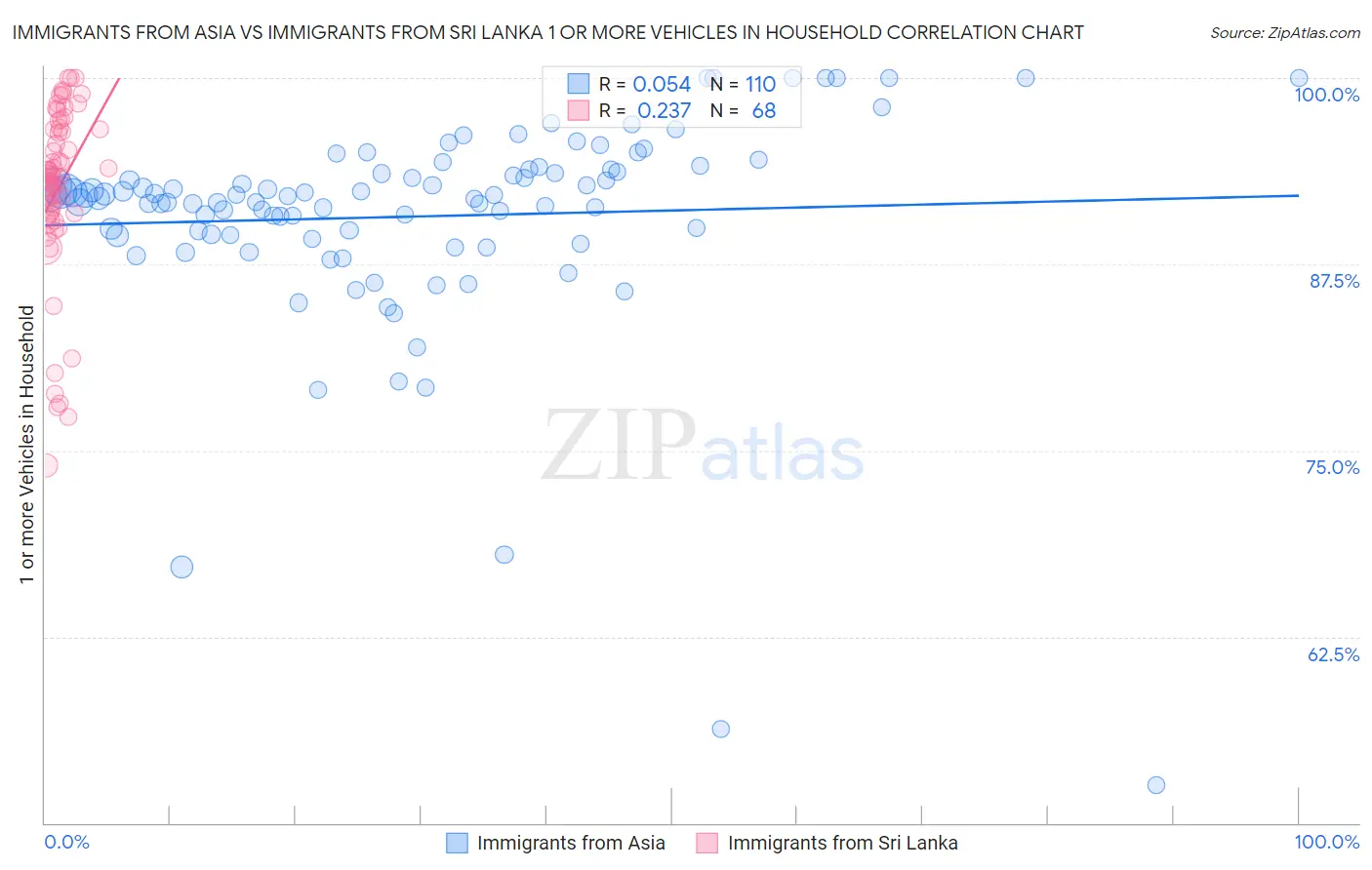 Immigrants from Asia vs Immigrants from Sri Lanka 1 or more Vehicles in Household