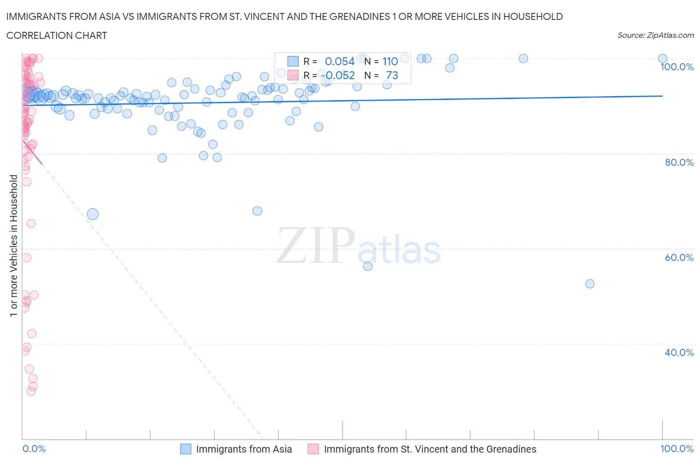 Immigrants from Asia vs Immigrants from St. Vincent and the Grenadines 1 or more Vehicles in Household