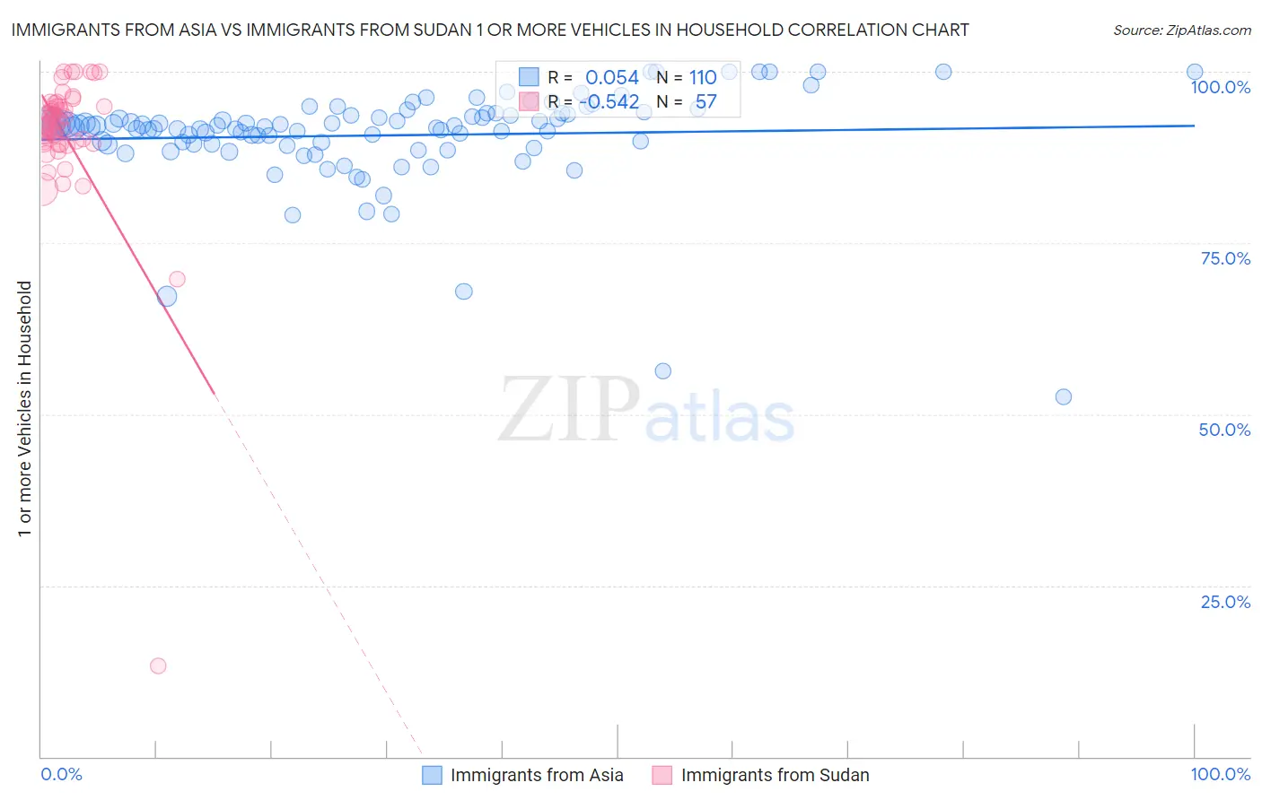 Immigrants from Asia vs Immigrants from Sudan 1 or more Vehicles in Household