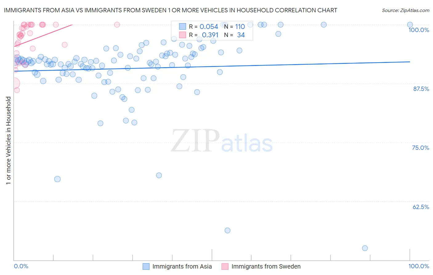 Immigrants from Asia vs Immigrants from Sweden 1 or more Vehicles in Household