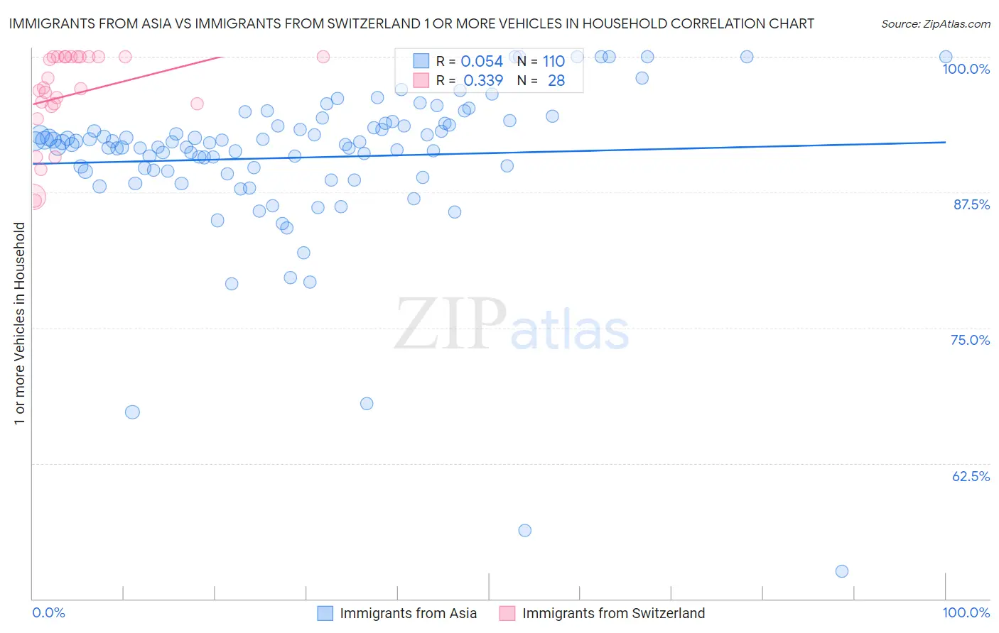 Immigrants from Asia vs Immigrants from Switzerland 1 or more Vehicles in Household