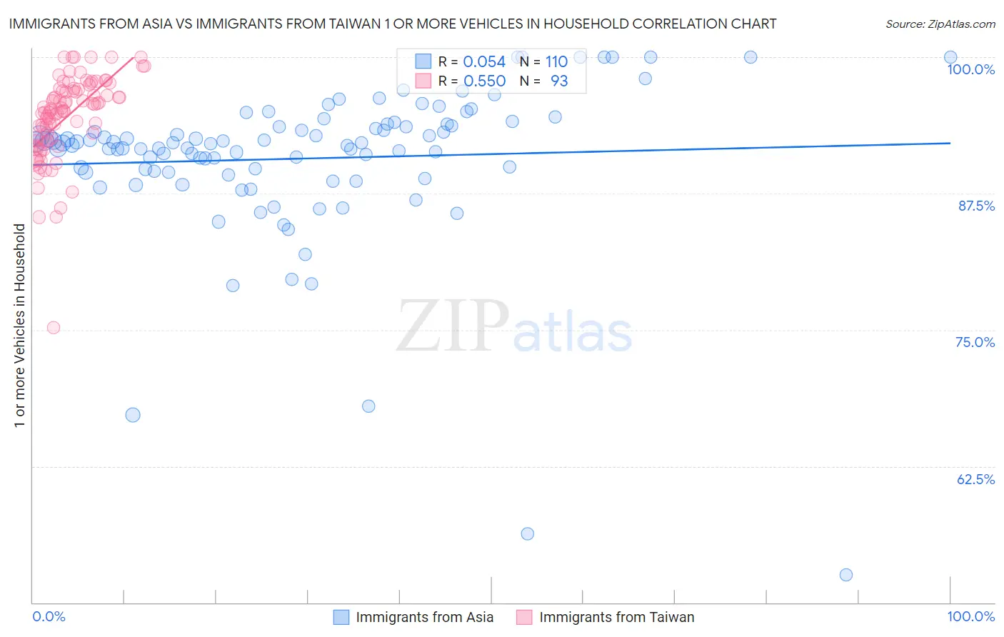 Immigrants from Asia vs Immigrants from Taiwan 1 or more Vehicles in Household