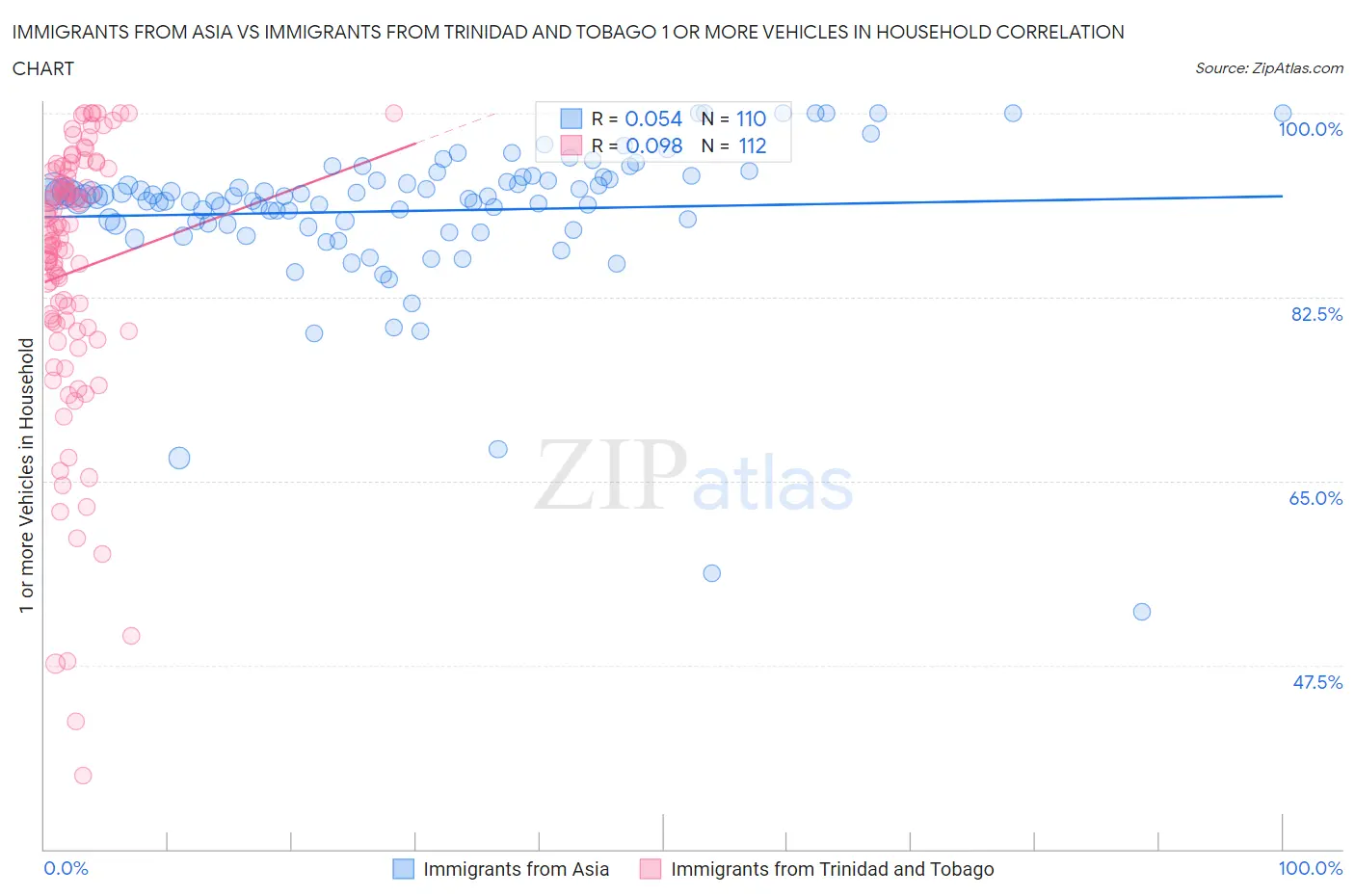 Immigrants from Asia vs Immigrants from Trinidad and Tobago 1 or more Vehicles in Household