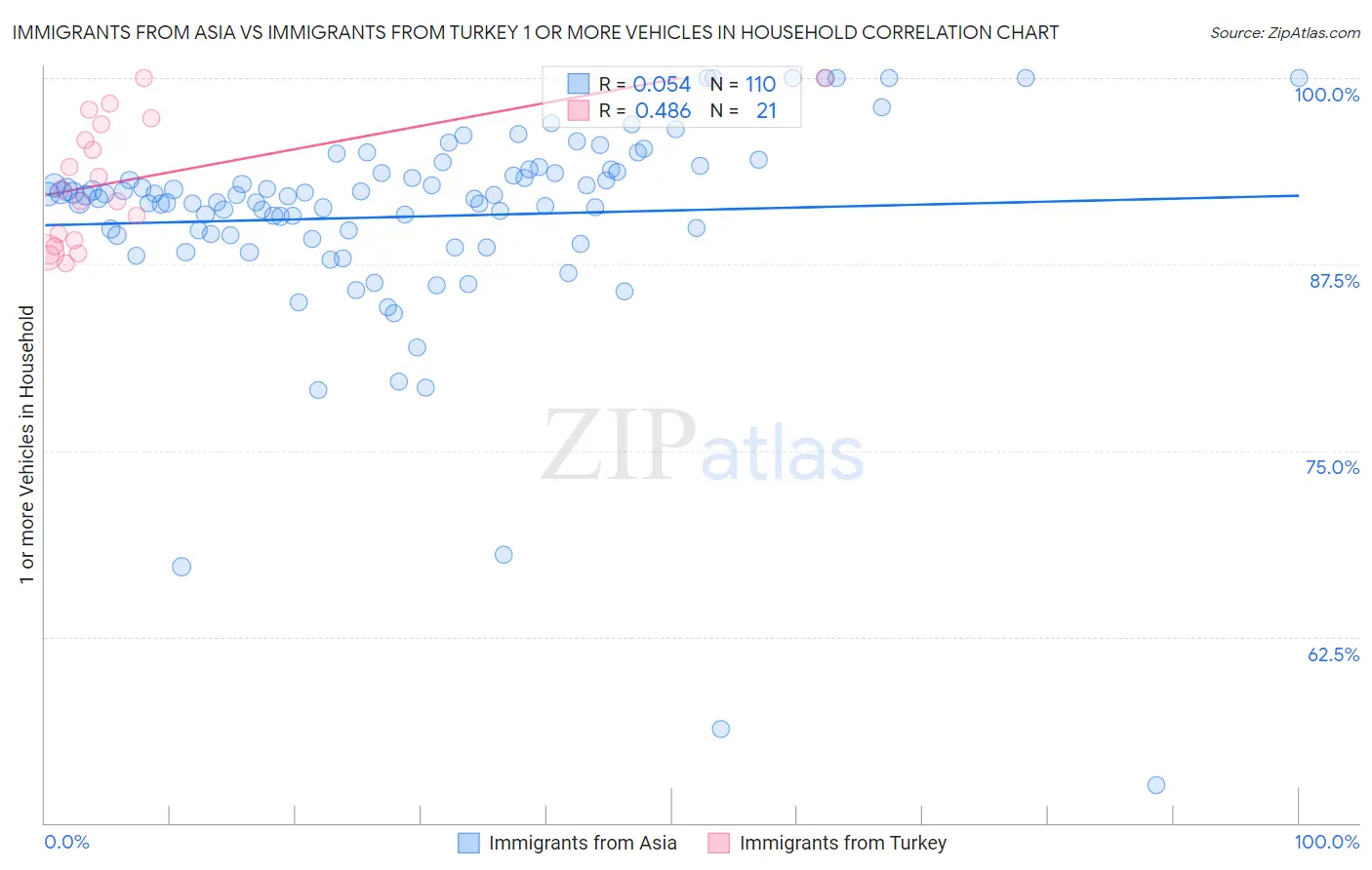 Immigrants from Asia vs Immigrants from Turkey 1 or more Vehicles in Household