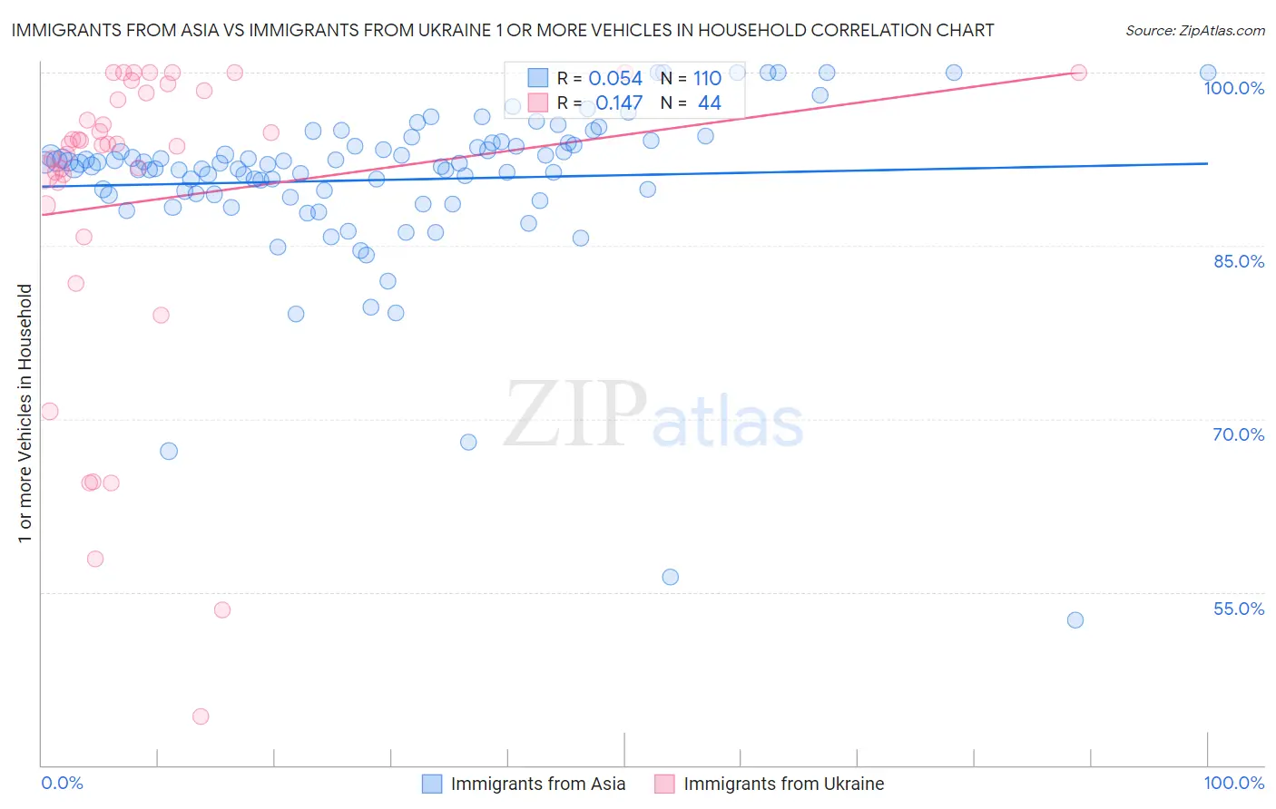 Immigrants from Asia vs Immigrants from Ukraine 1 or more Vehicles in Household