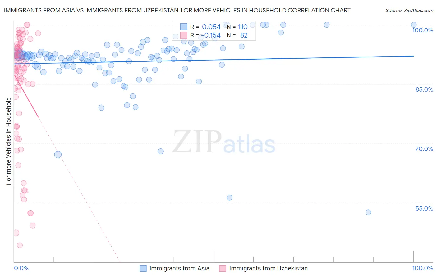 Immigrants from Asia vs Immigrants from Uzbekistan 1 or more Vehicles in Household