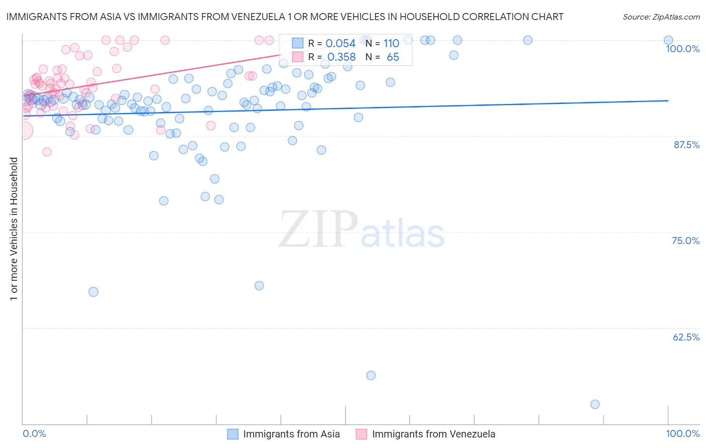 Immigrants from Asia vs Immigrants from Venezuela 1 or more Vehicles in Household