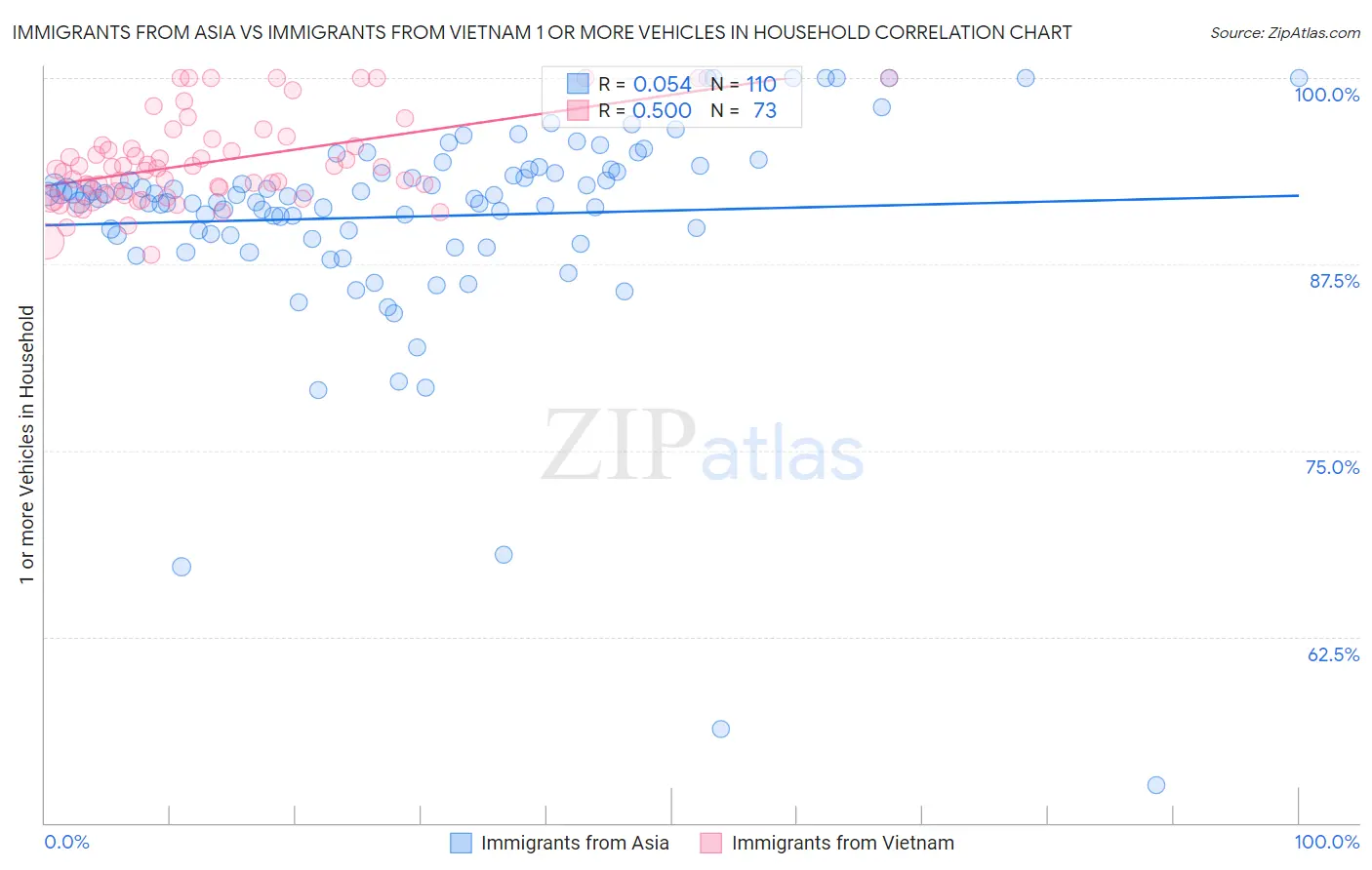 Immigrants from Asia vs Immigrants from Vietnam 1 or more Vehicles in Household