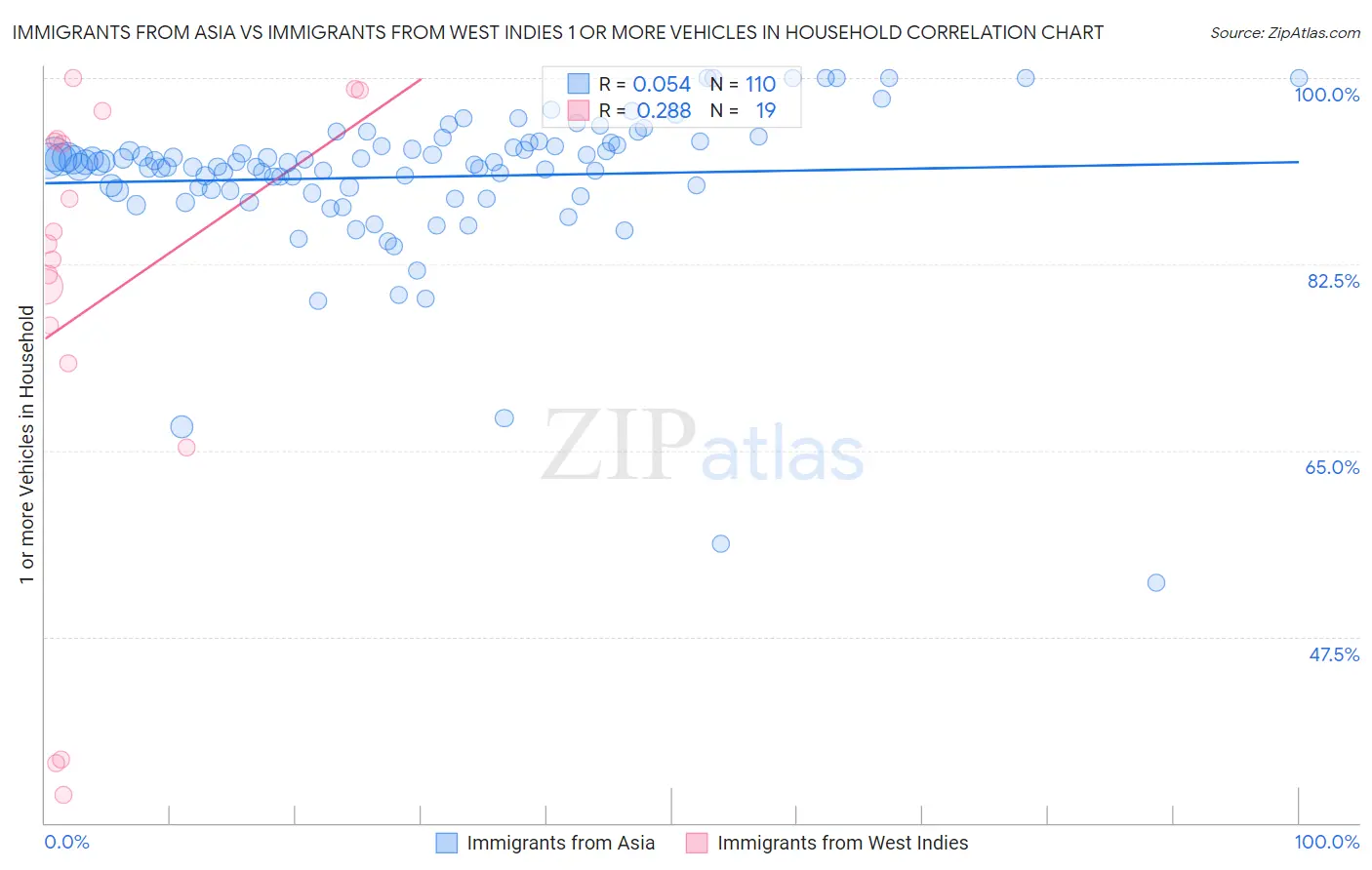 Immigrants from Asia vs Immigrants from West Indies 1 or more Vehicles in Household