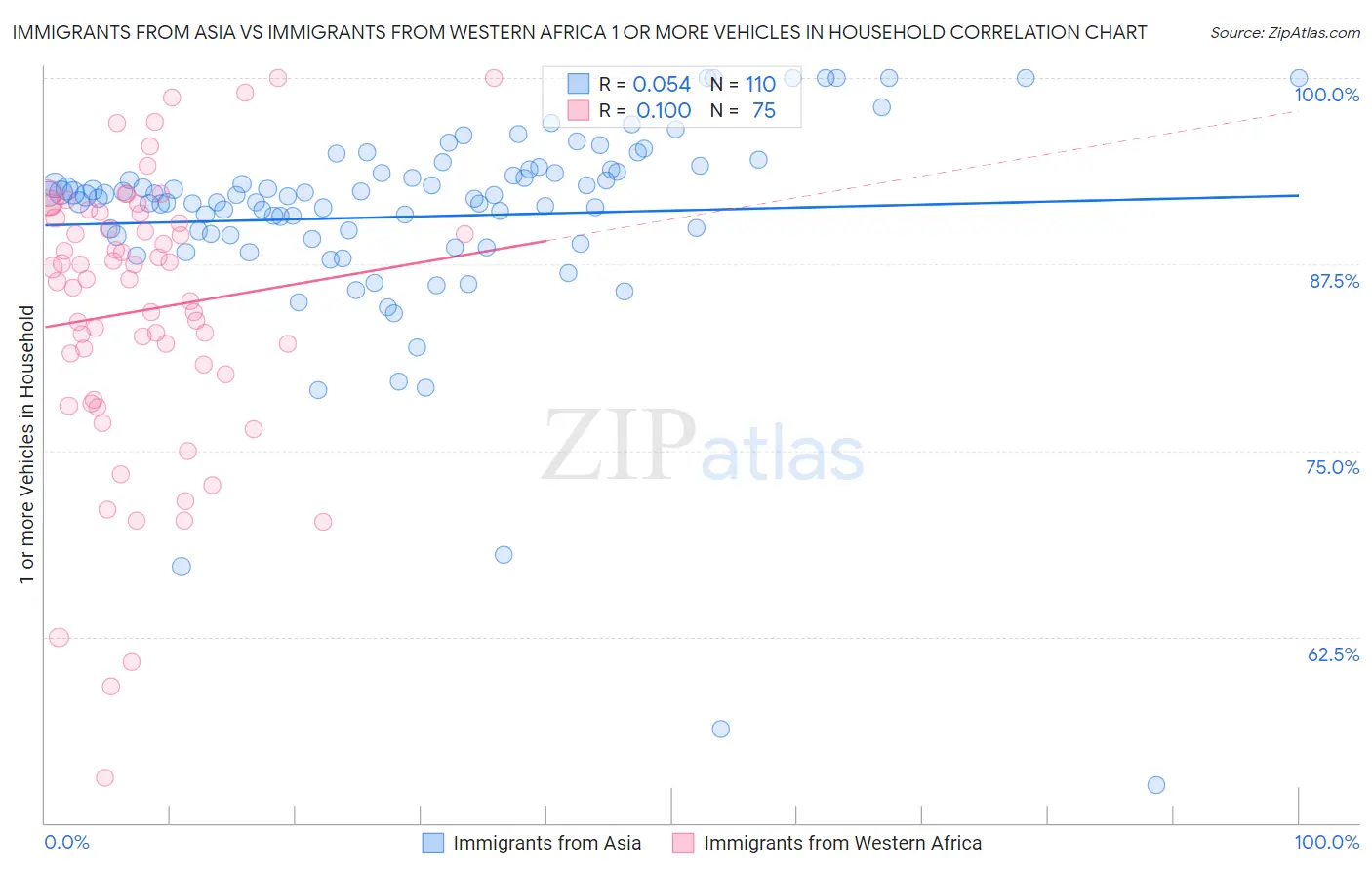 Immigrants from Asia vs Immigrants from Western Africa 1 or more Vehicles in Household