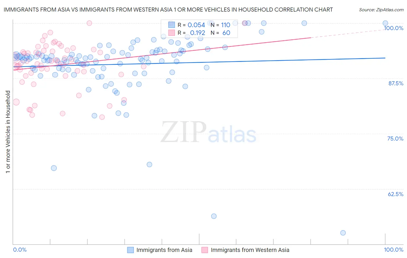 Immigrants from Asia vs Immigrants from Western Asia 1 or more Vehicles in Household
