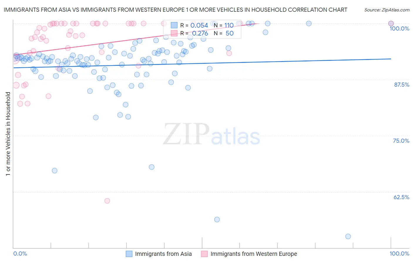 Immigrants from Asia vs Immigrants from Western Europe 1 or more Vehicles in Household