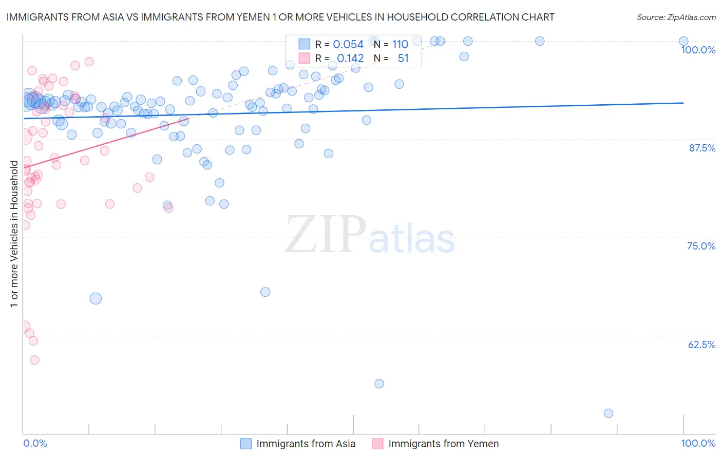 Immigrants from Asia vs Immigrants from Yemen 1 or more Vehicles in Household