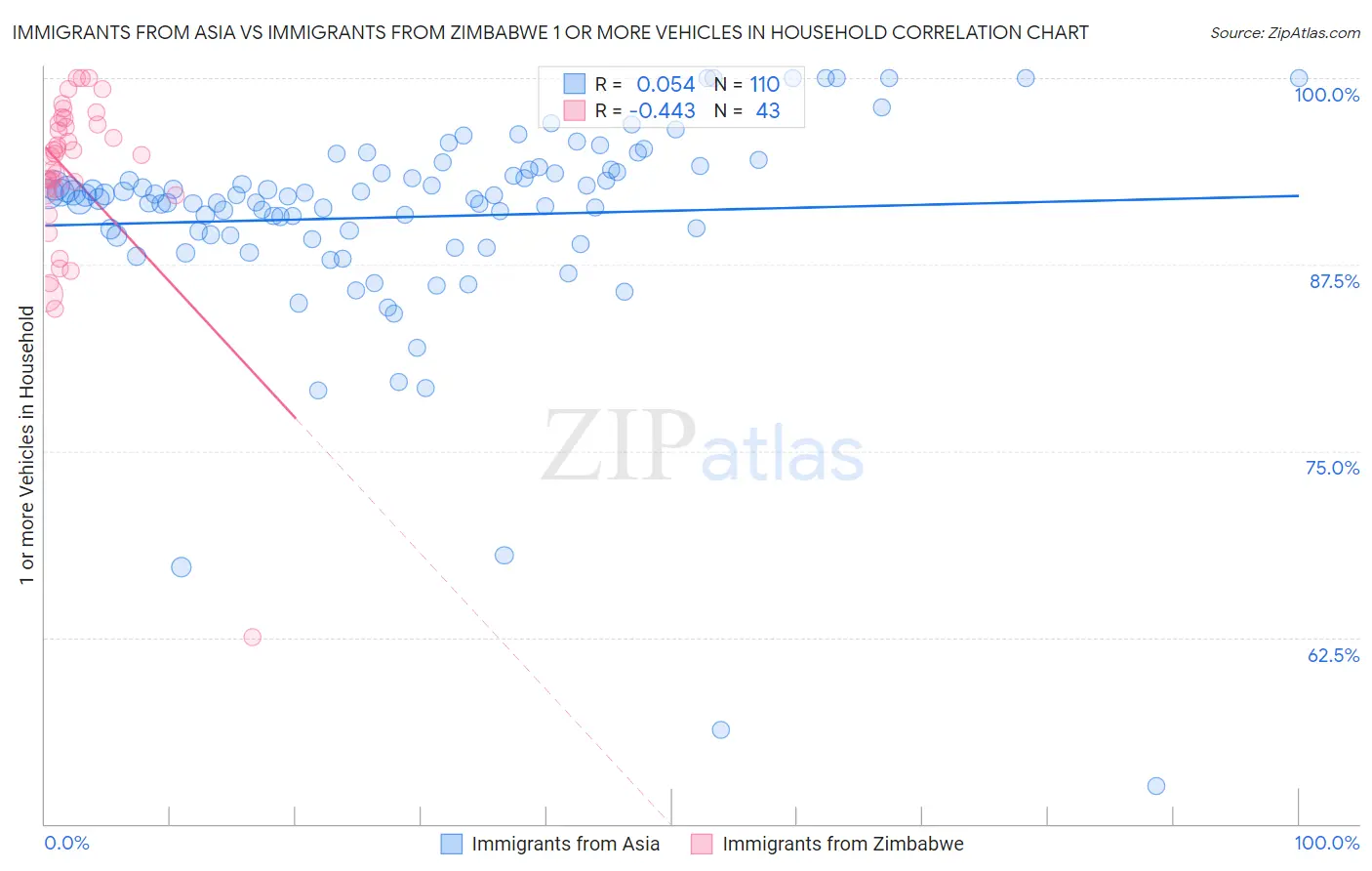 Immigrants from Asia vs Immigrants from Zimbabwe 1 or more Vehicles in Household