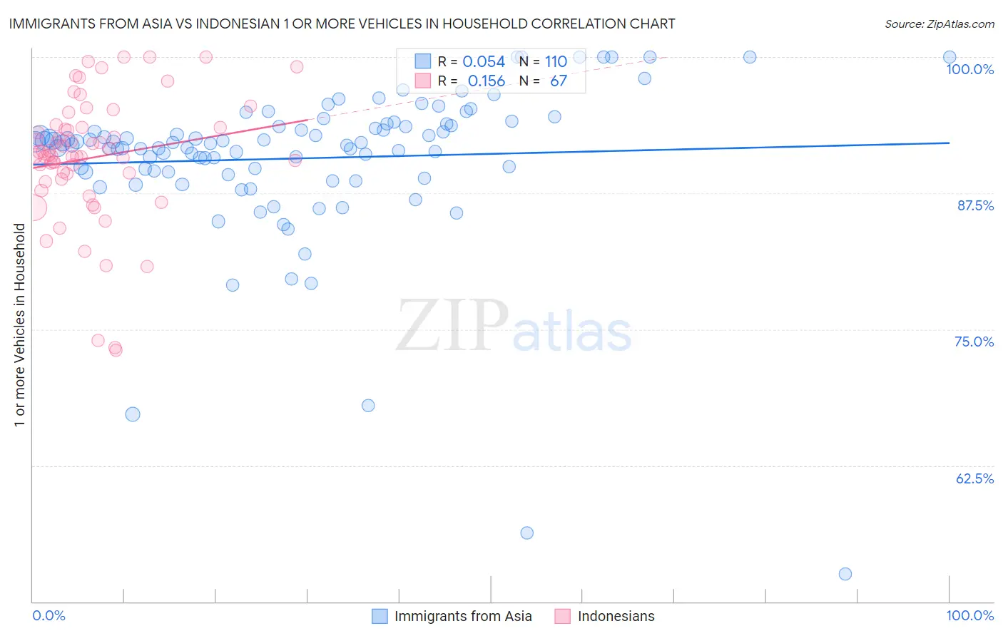 Immigrants from Asia vs Indonesian 1 or more Vehicles in Household