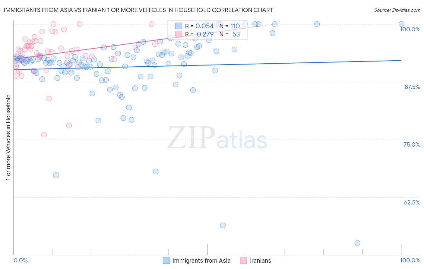 Immigrants from Asia vs Iranian 1 or more Vehicles in Household