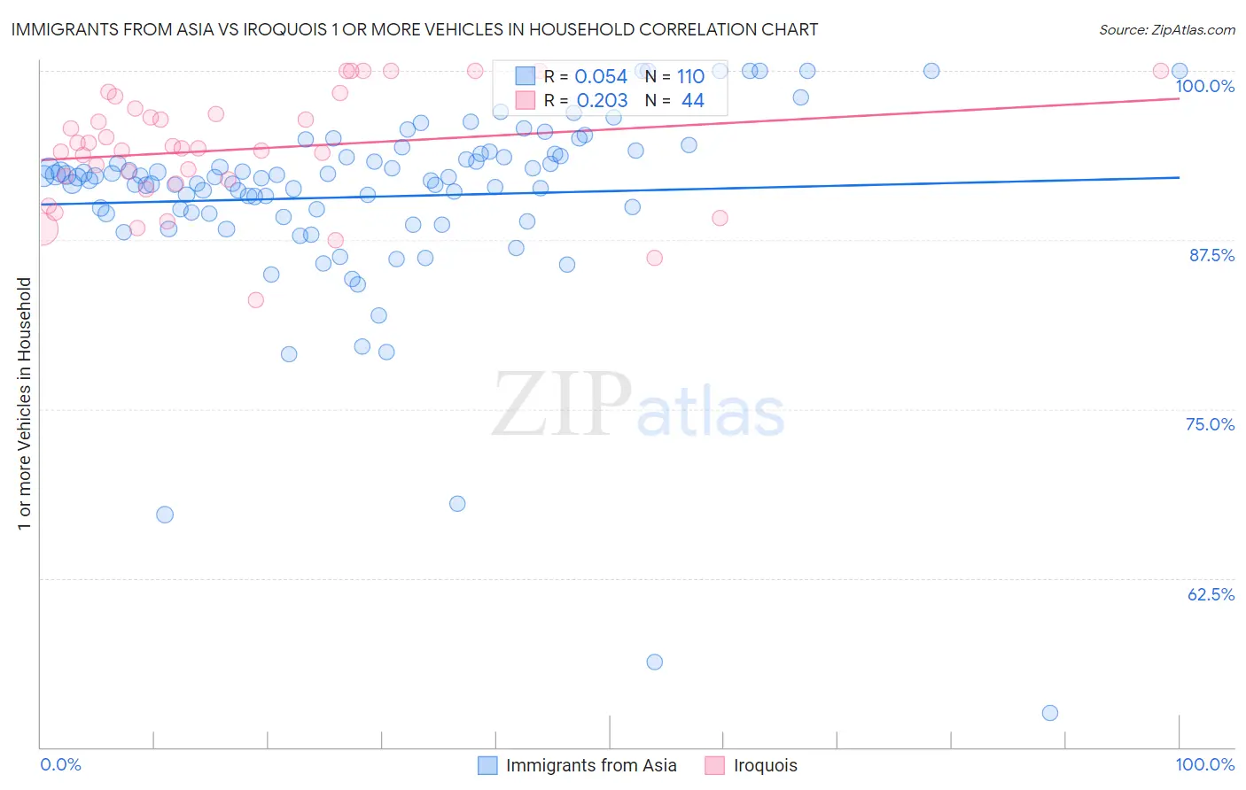 Immigrants from Asia vs Iroquois 1 or more Vehicles in Household