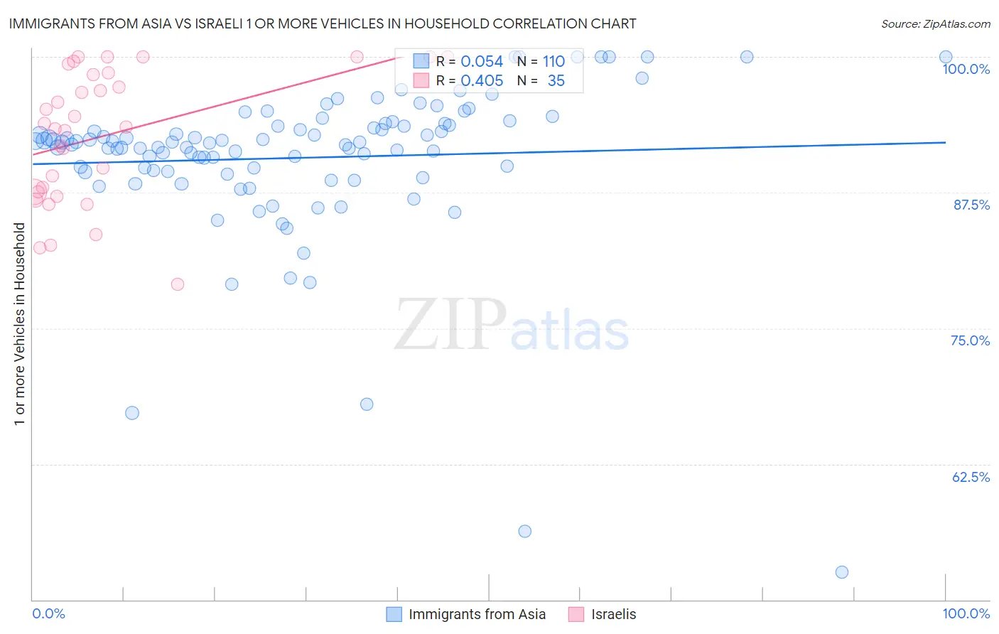 Immigrants from Asia vs Israeli 1 or more Vehicles in Household