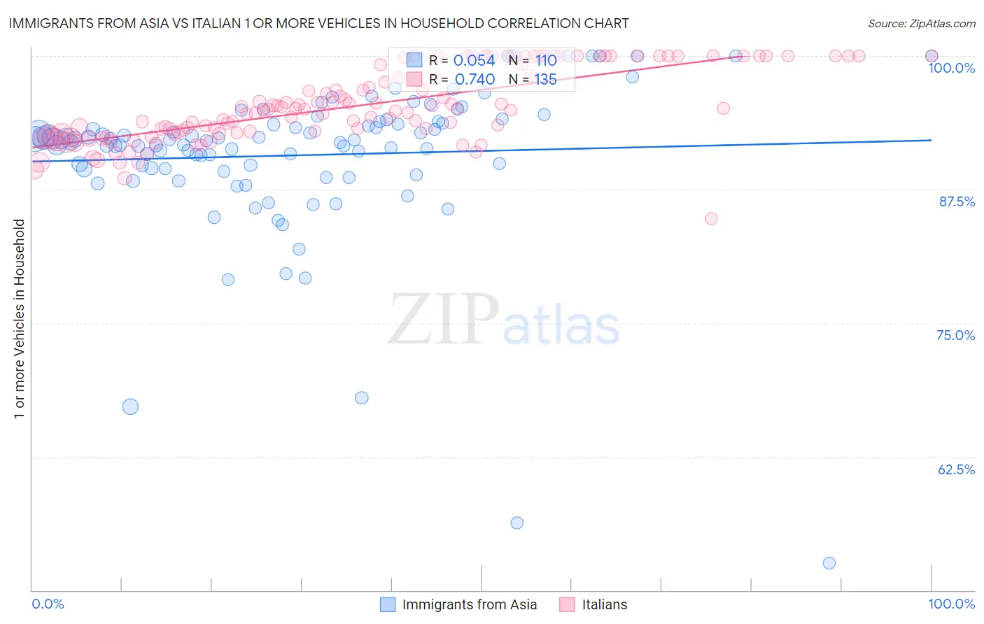 Immigrants from Asia vs Italian 1 or more Vehicles in Household