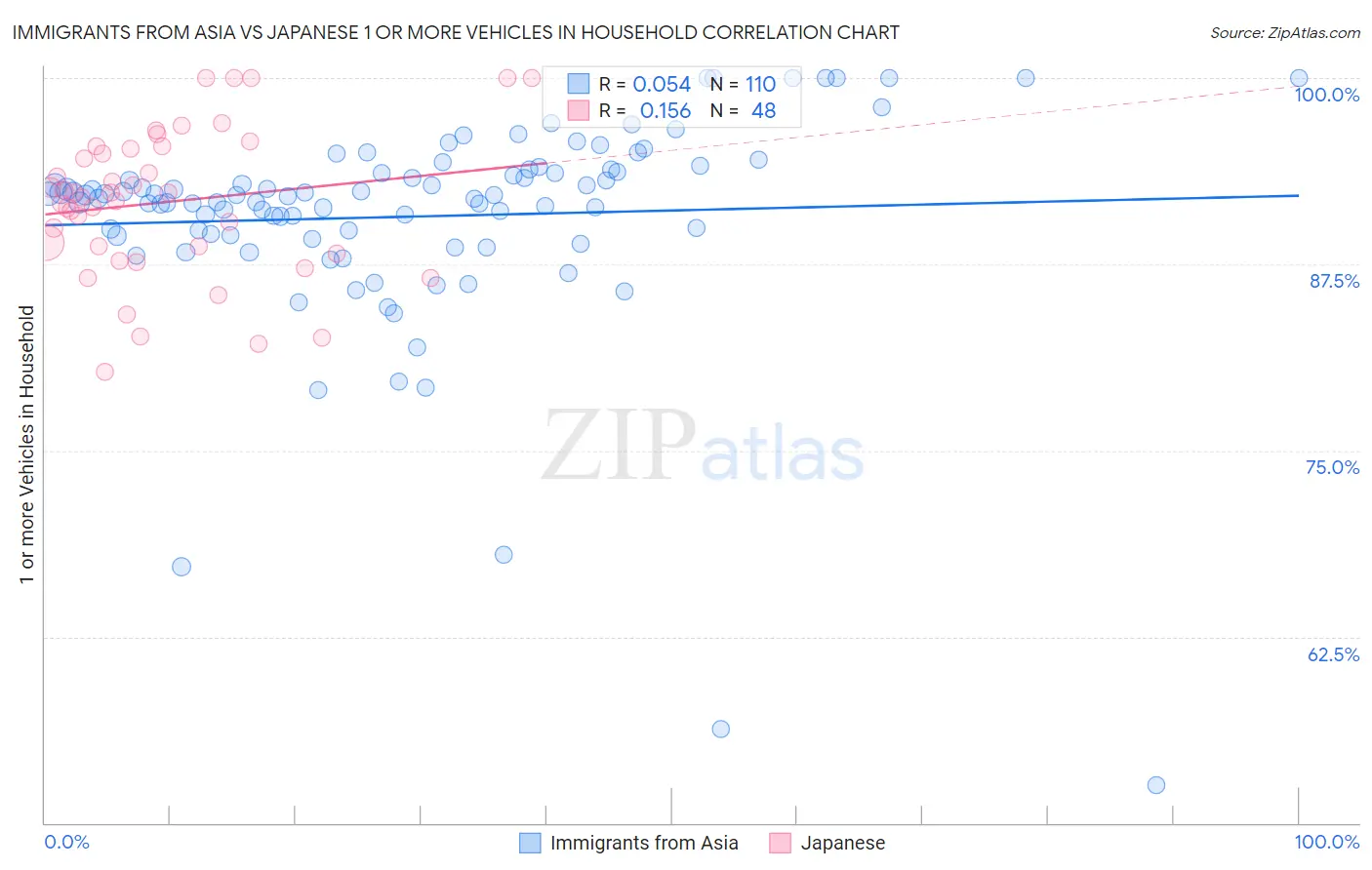 Immigrants from Asia vs Japanese 1 or more Vehicles in Household