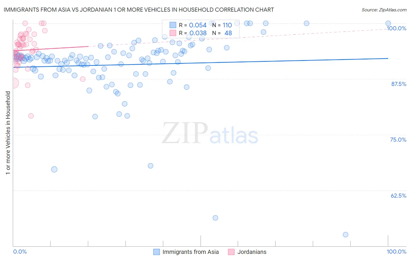Immigrants from Asia vs Jordanian 1 or more Vehicles in Household
