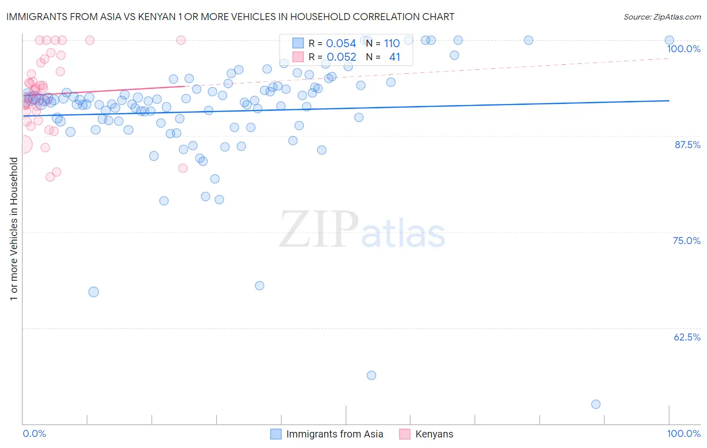 Immigrants from Asia vs Kenyan 1 or more Vehicles in Household