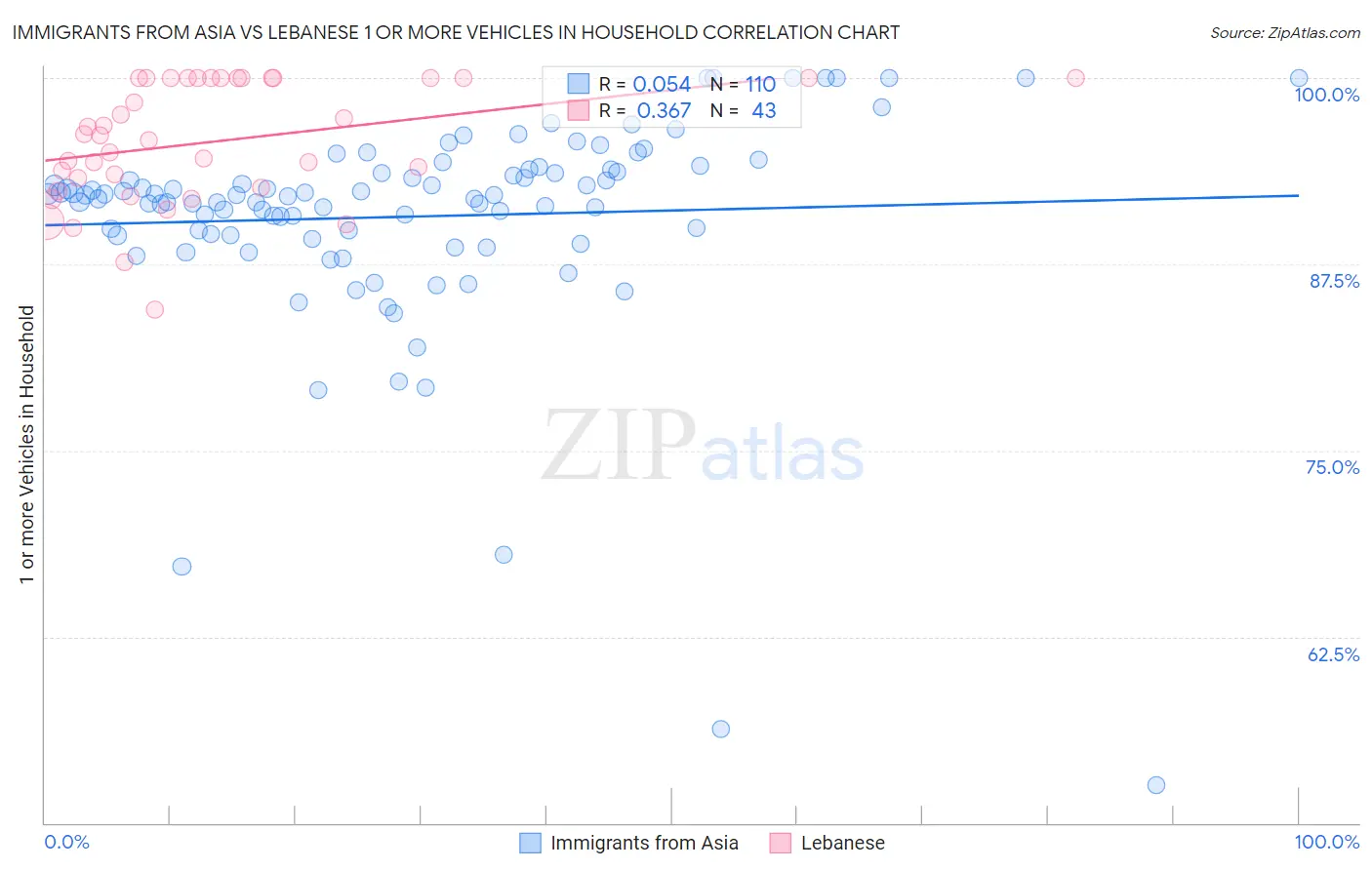 Immigrants from Asia vs Lebanese 1 or more Vehicles in Household