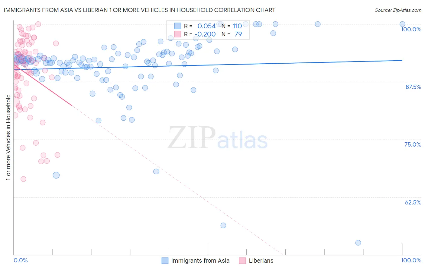 Immigrants from Asia vs Liberian 1 or more Vehicles in Household