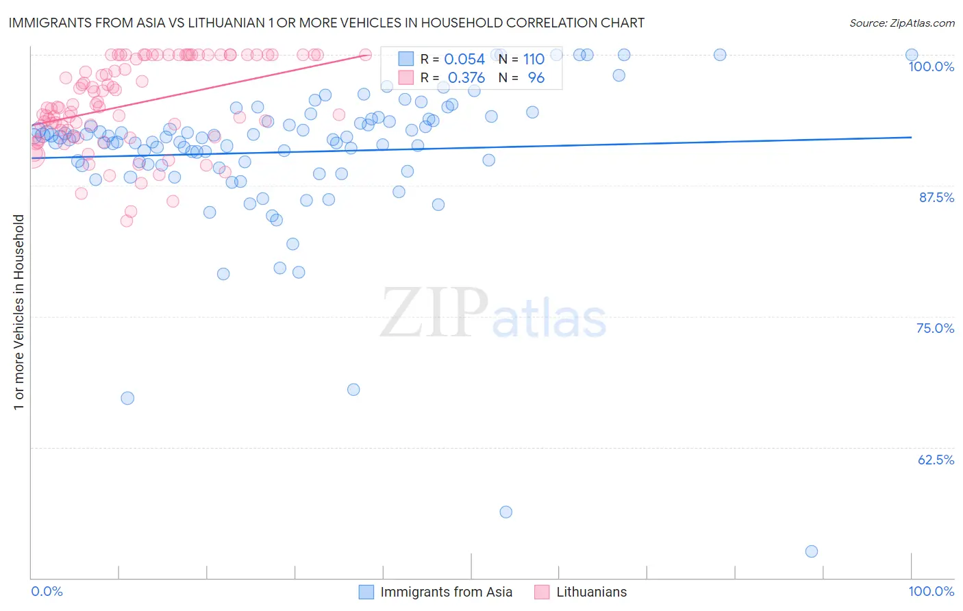 Immigrants from Asia vs Lithuanian 1 or more Vehicles in Household