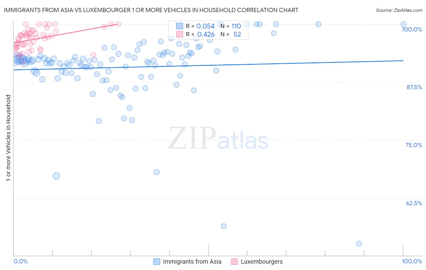 Immigrants from Asia vs Luxembourger 1 or more Vehicles in Household