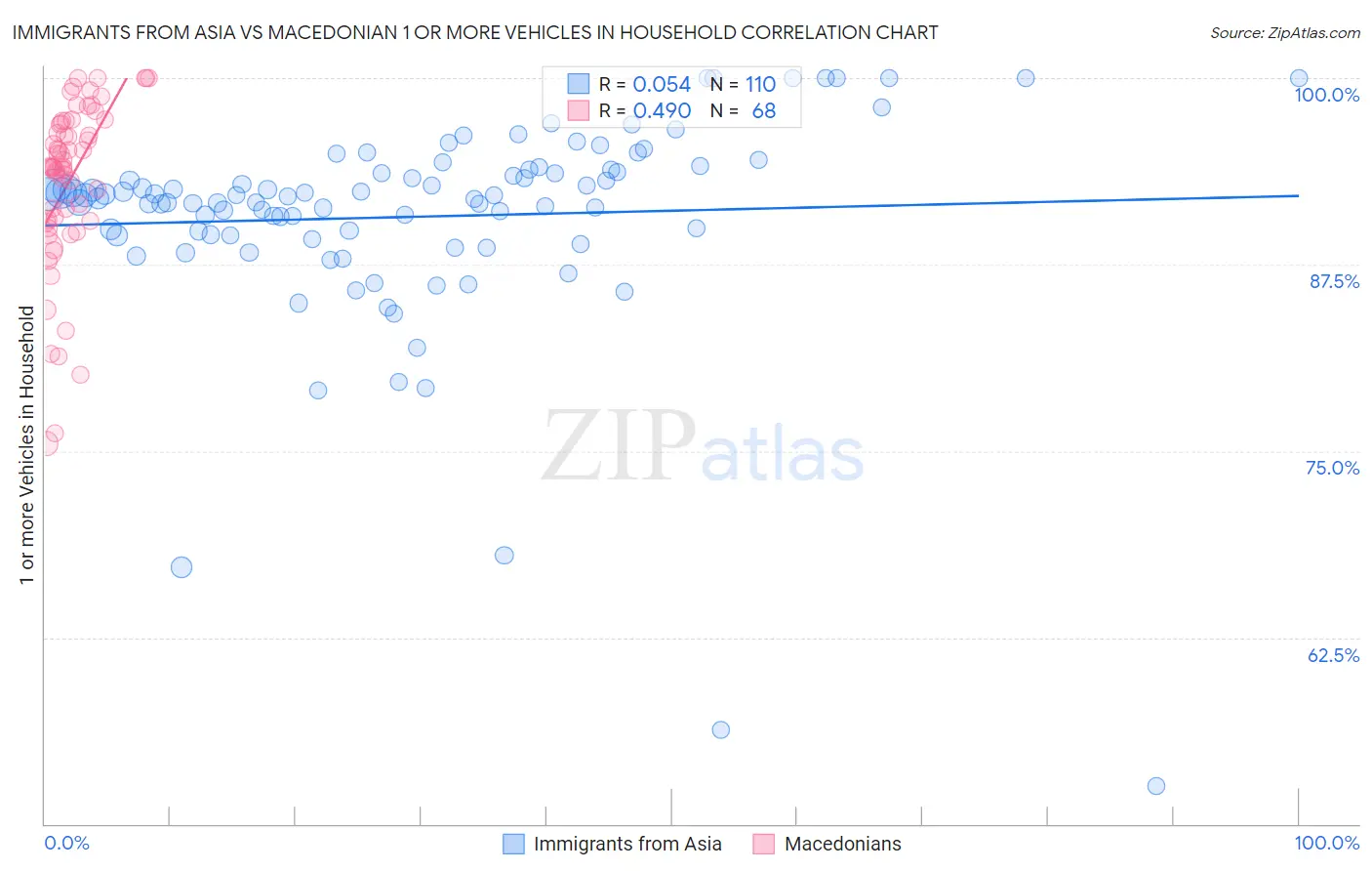 Immigrants from Asia vs Macedonian 1 or more Vehicles in Household