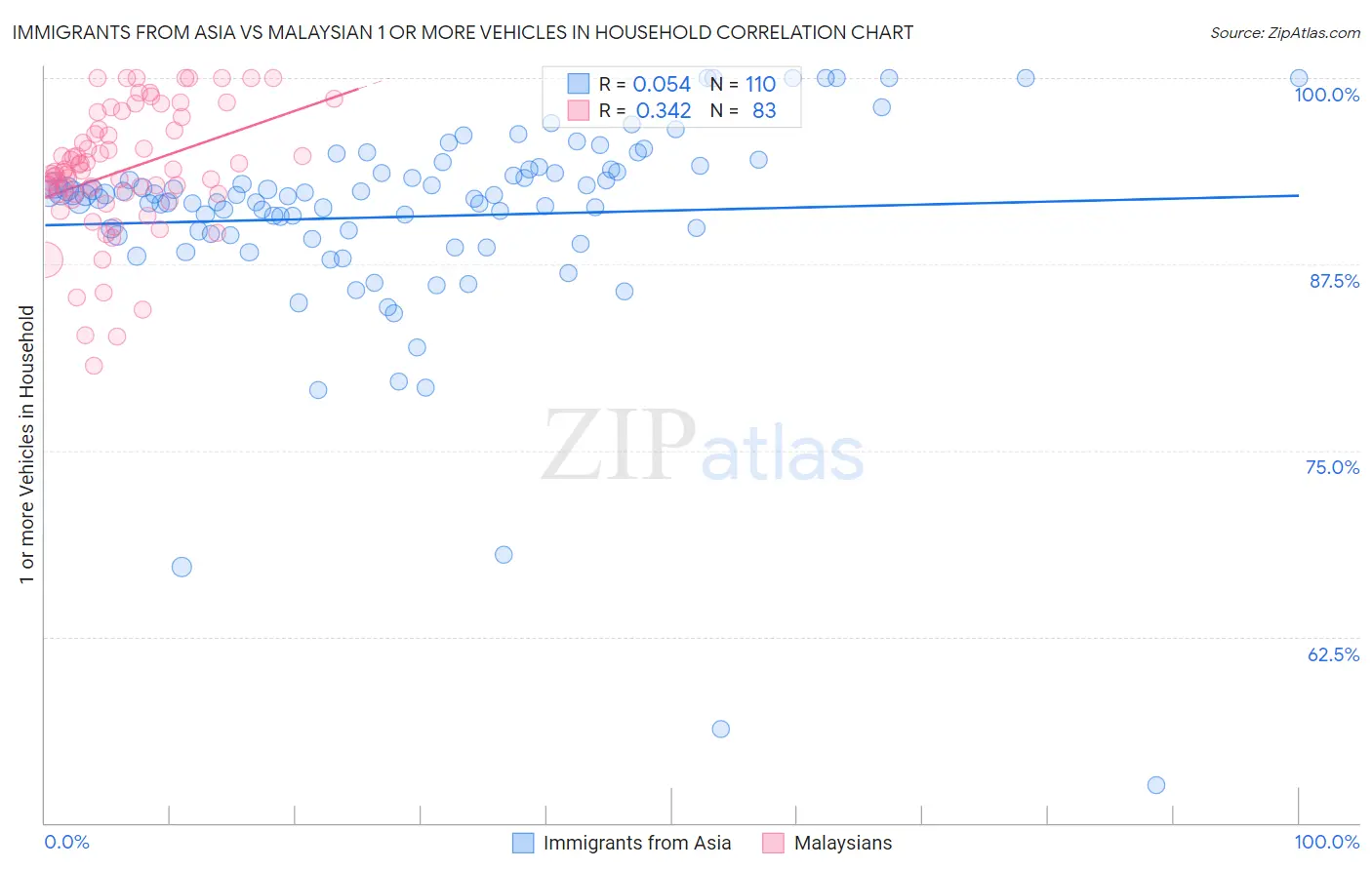 Immigrants from Asia vs Malaysian 1 or more Vehicles in Household