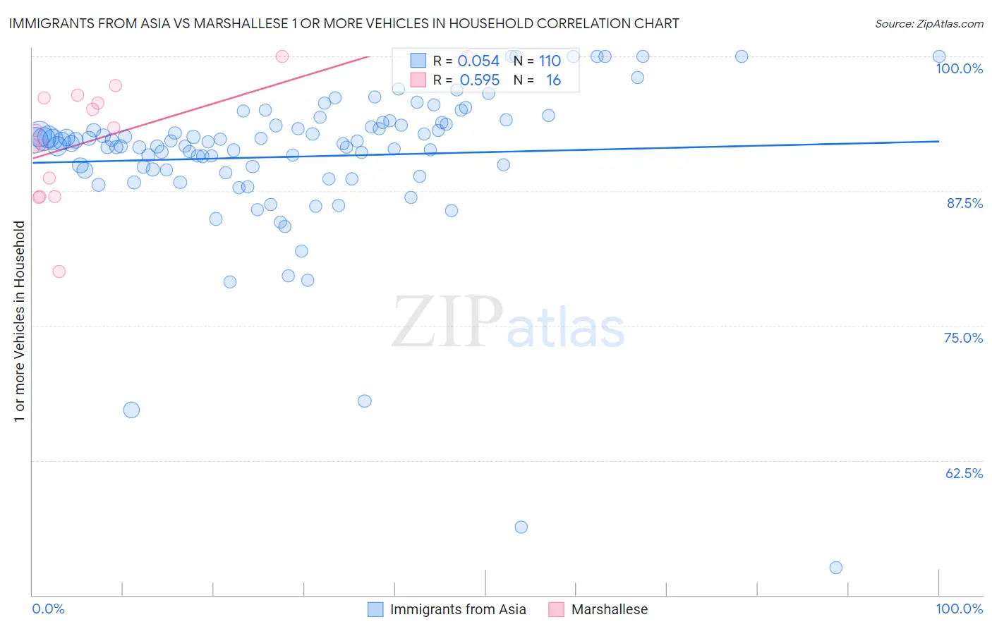 Immigrants from Asia vs Marshallese 1 or more Vehicles in Household