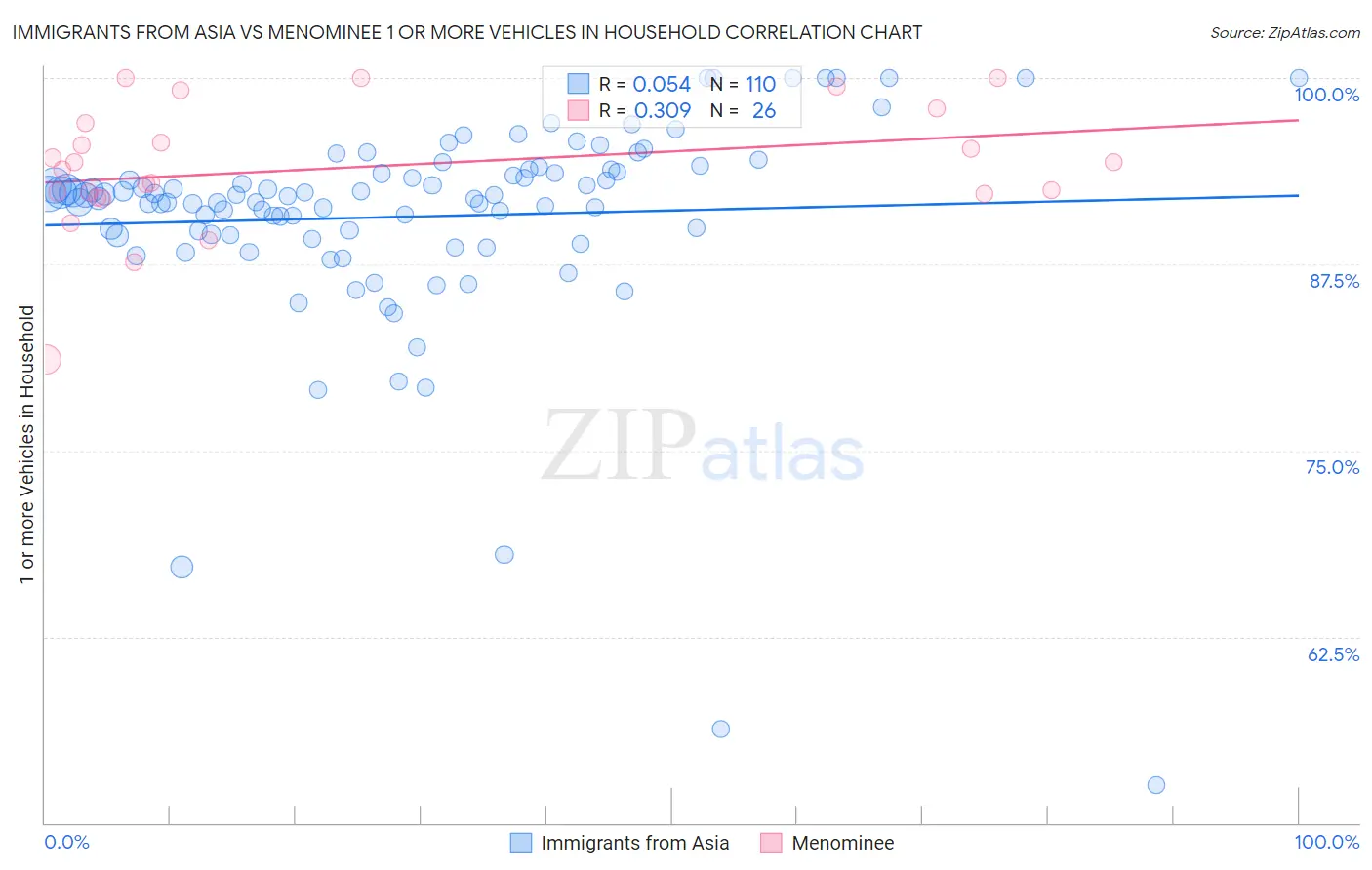 Immigrants from Asia vs Menominee 1 or more Vehicles in Household